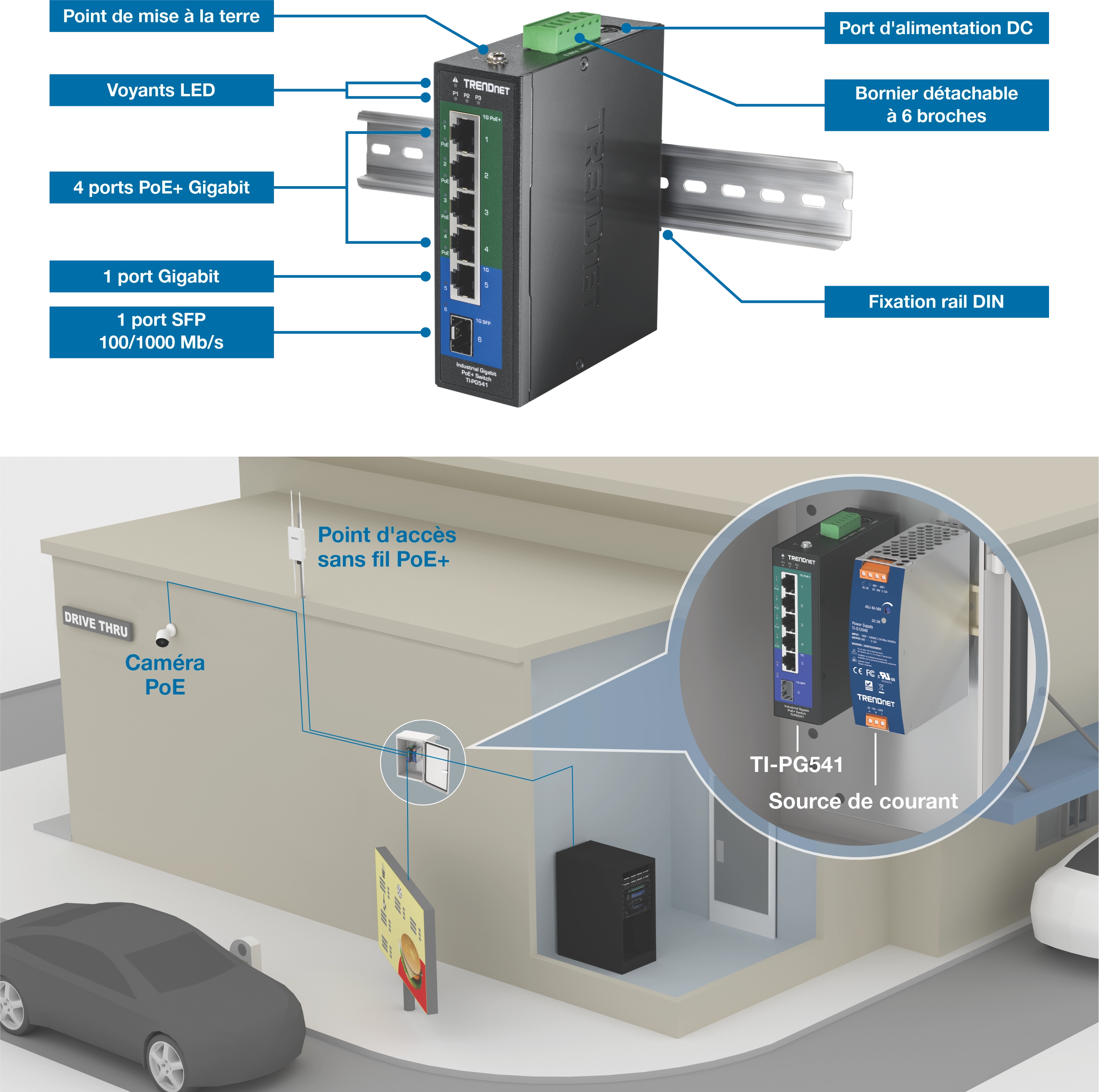 La section supérieure affiche les composants étiquetés d’un commutateur industriel TRENDnet TI-PG541 : point de mise à la terre, indicateurs LED, quatre ports Gigabit PoE+, un port Gigabit, un port SFP 100/1000 Mbps, un port d’alimentation CC, un bornier amovible à six broches et un support sur rail DIN. La section inférieure montre une configuration de service au volant avec une caméra PoE, un point d’accès sans fil PoE+ et un menu d’affichage connecté à un commutateur à l’intérieur d’un boîtier utilitaire à côté d’une alimentation électrique, le commutateur du boîtier utilitaire est lié à un commutateur monté en rack à l’intérieur du bâtiment.