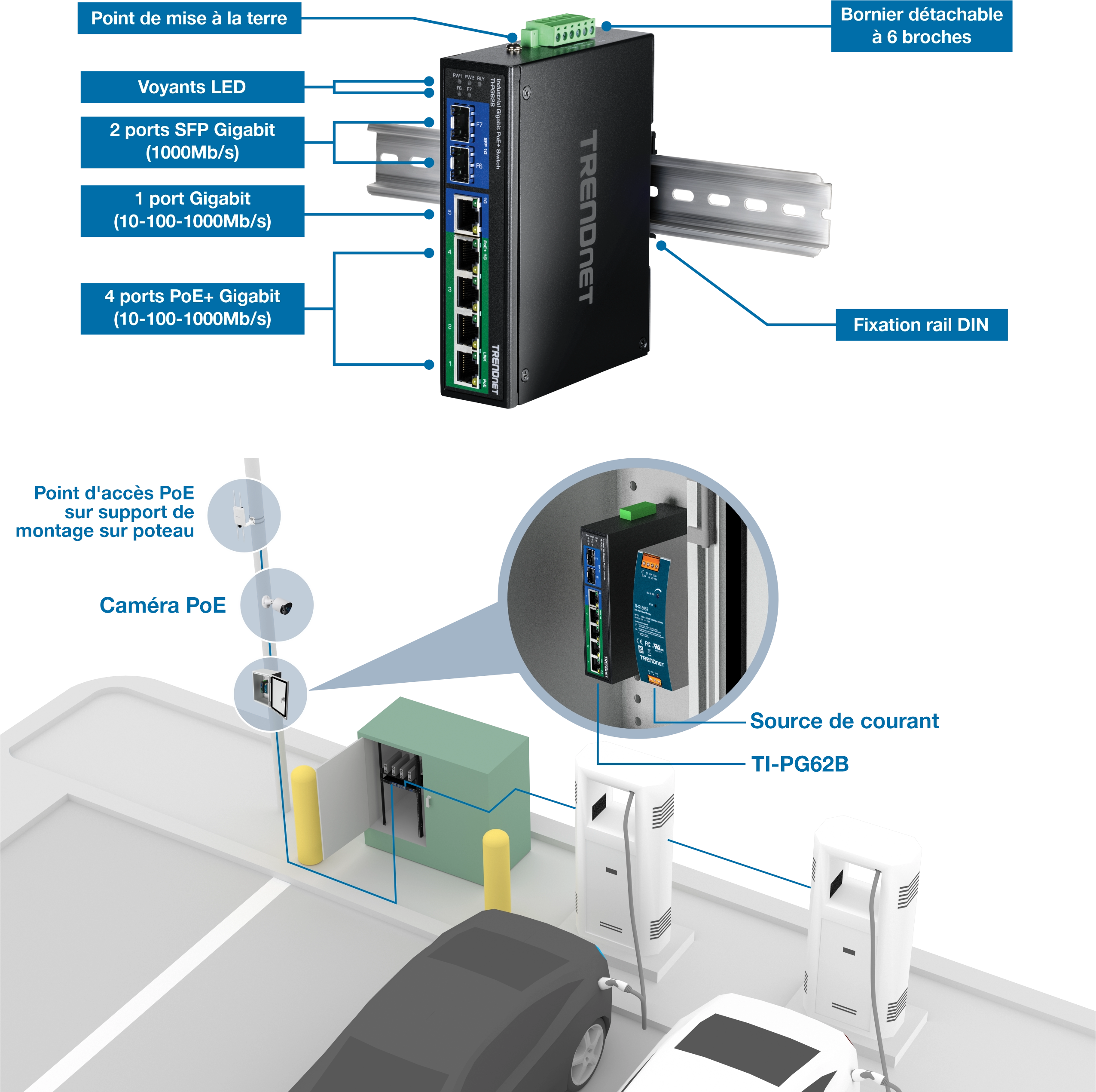 Commutateur réseau industriel TRENDnet monté sur un rail DIN avec des ports étiquetés comprenant deux ports SFP gigabit, un port Ethernet gigabit, quatre ports PoE+ gigabit, des indicateurs LED, un point de mise à la terre et un bornier amovible à six broches. Ci-dessous, une configuration d’aire de stationnement montre l’interrupteur monté à côté d’une alimentation électrique à l’intérieur d’un boîtier de service public, fournissant de l’énergie et des données à un point d’accès PoE et à une caméra PoE sur un poteau à proximité, avec des stations de recharge de véhicules électriques en arrière-plan.