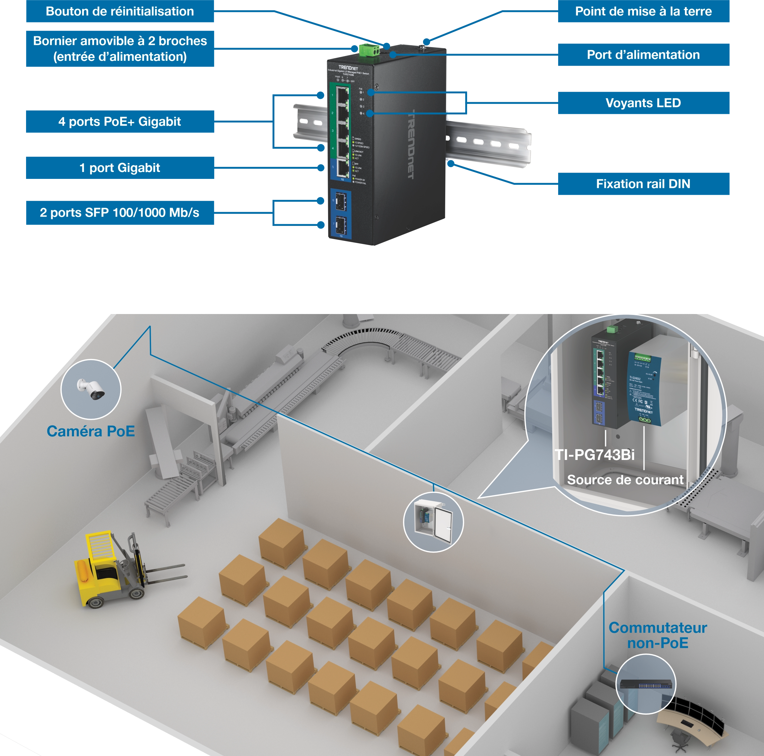 Commutateur industriel TRENDnet TI-PG743Bi monté sur un rail DIN, étiqueté avec bouton de réinitialisation, point de mise à la terre, port d’alimentation, indicateurs LED, bornier à deux broches, quatre ports Gigabit PoE+, un port Gigabit et deux ports SFP ; Vous trouverez ci-dessous un plan d’entrepôt montrant une caméra PoE, un chariot élévateur, des boîtes, un tapis roulant, un commutateur non PoE et la TI-PG743Bi connectée à une alimentation électrique à l’intérieur d’un boîtier en surbrillance.