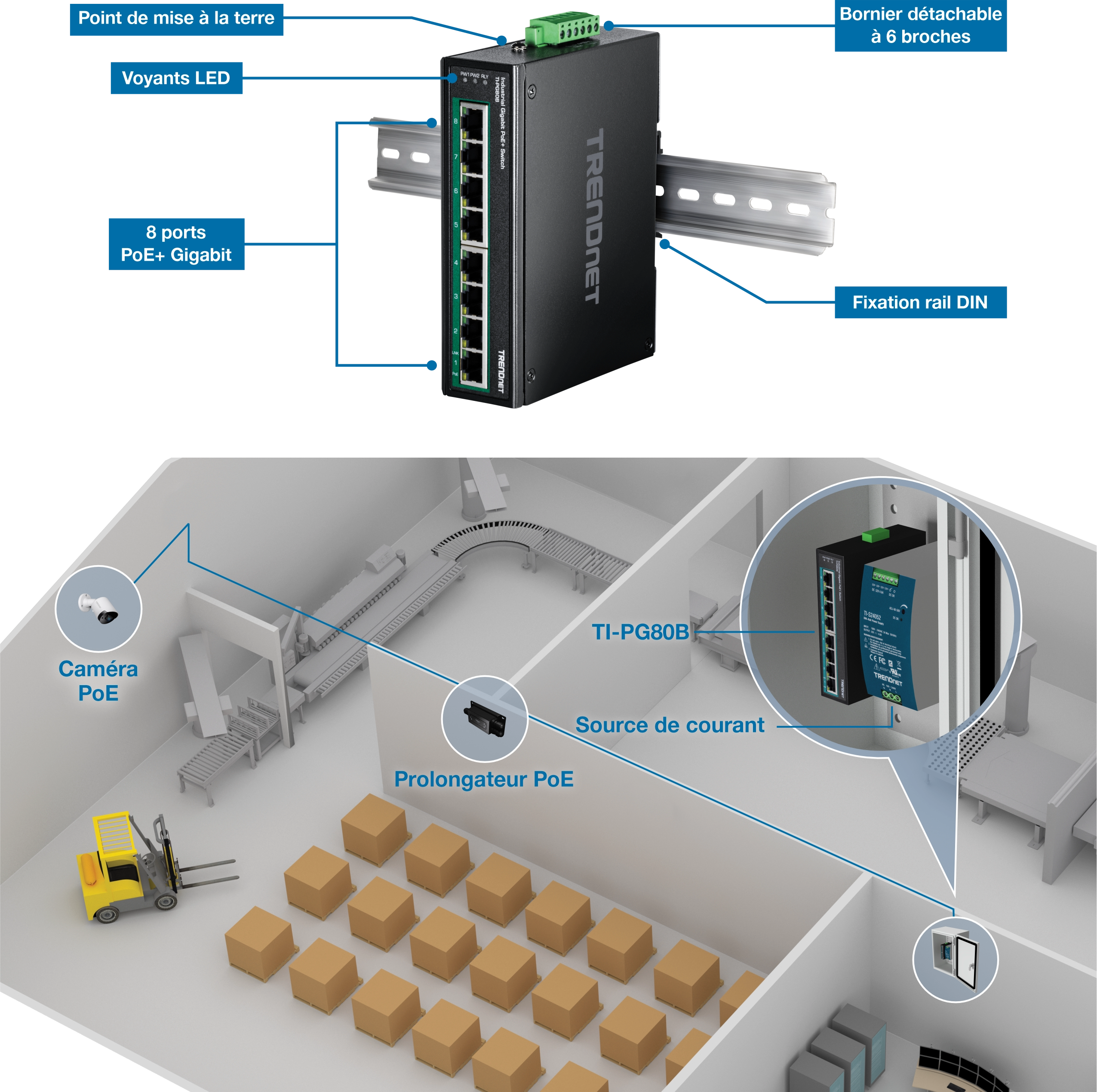 Un appareil TRENDnet TI-PG80B est monté sur un rail DIN, doté d’un point de mise à la terre, d’indicateurs LED, d’un bornier amovible à 6 broches et de huit ports Gigabit PoE+. Ci-dessous, un paramètre d’entrepôt comprend une caméra PoE, un prolongateur PoE et une alimentation connectée à la TI-PG80B. Un tapis roulant, plusieurs caisses et un chariot élévateur sont présents au premier plan.