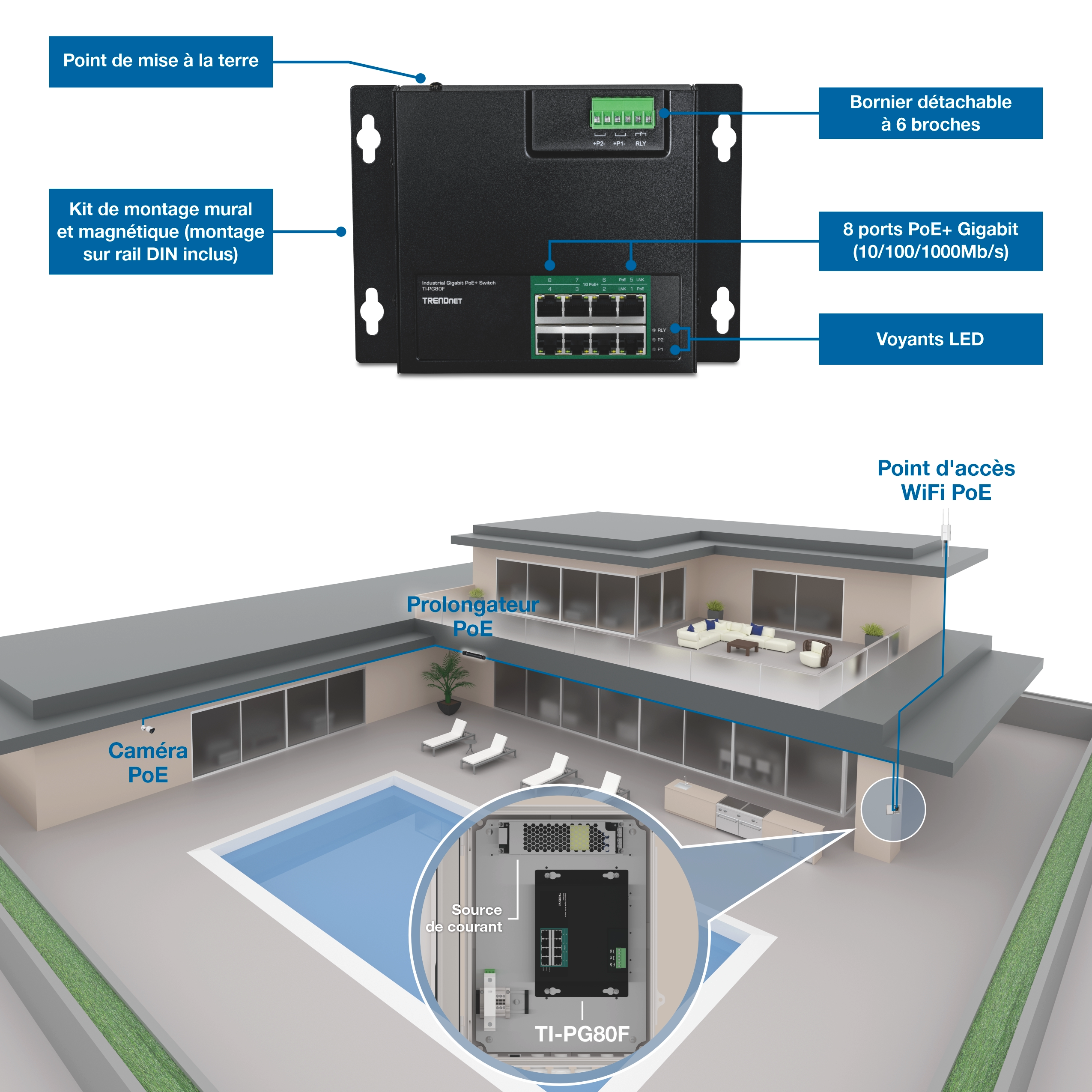Commutateur industriel PoE+ industriel annoté avec point de mise à la terre, bloc terminal amovible 6 broches, indicateurs LED, kit de montage mural et magnétique avec support DIN-rail, et huit ports Gigabit PoE+. Ci-dessous, un schéma de déploiement résidentiel montre l’interrupteur installé avec une alimentation alimentée délivrant une connectivité PoE aux caméras extérieures, un point d’accès WiFi et un prolongateur PoE à travers la propriété.