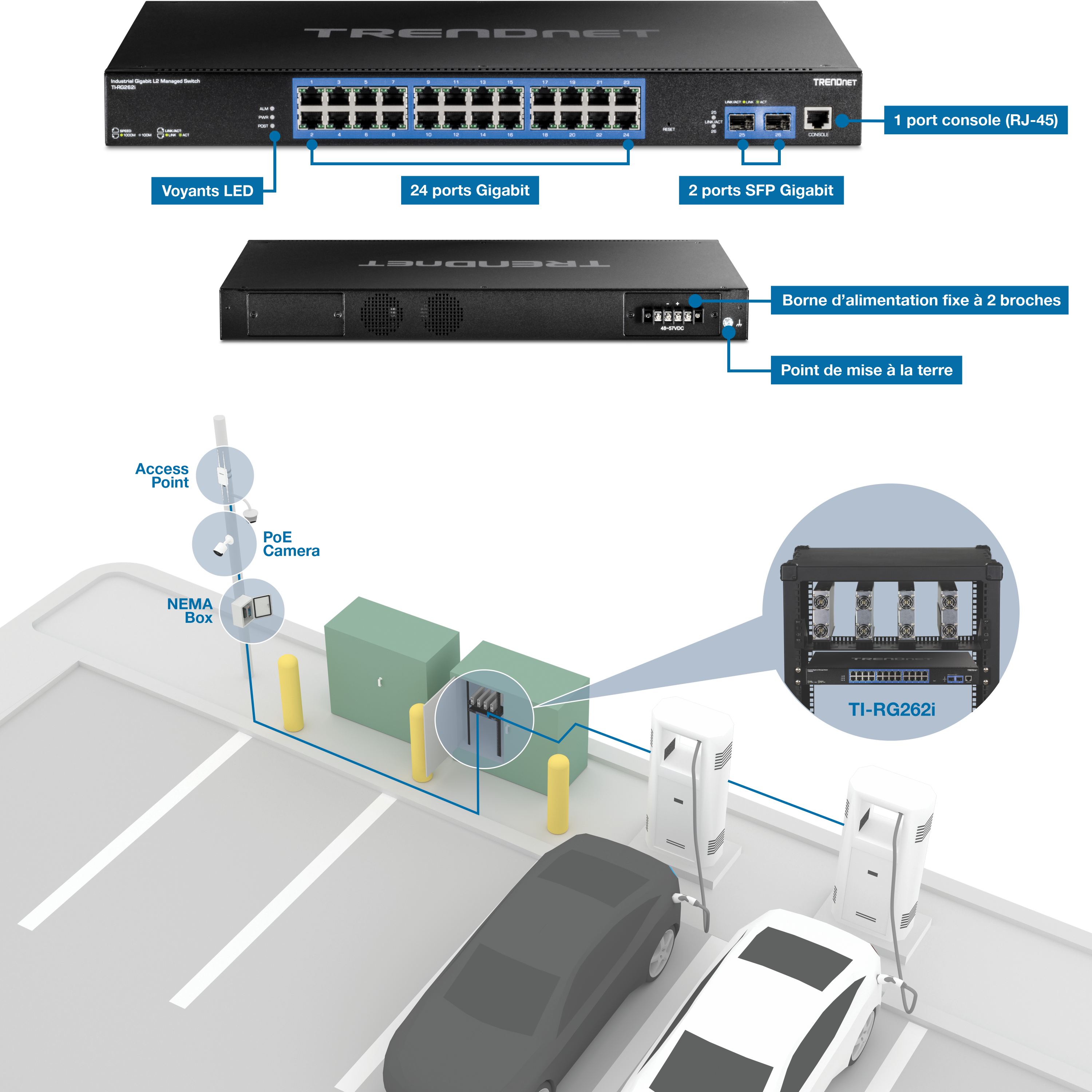 L’illustration représente une configuration de réseau impliquant un commutateur TRENDnet et son application dans un scénario de parking. La partie supérieure montre un commutateur TRENDnet avec différents composants étiquetés : indicateurs LED, 24 ports Gigabit, 2 ports SFP Gigabit, 1 port console (RJ-45), une borne d’alimentation fixe à 2 broches et un point de mise à la terre. En dessous, un parking est illustré avec deux bornes de recharge pour véhicules électriques, un boîtier NEMA et une caméra IP connectée au réseau. Une vue rapprochée met en évidence le dispositif TI-RG262i dans la configuration du réseau, en mettant l’accent sur l’intégration des composants réseau nécessaires à la gestion d’un réseau dans un parking avec des stations de recharge pour véhicules électriques.