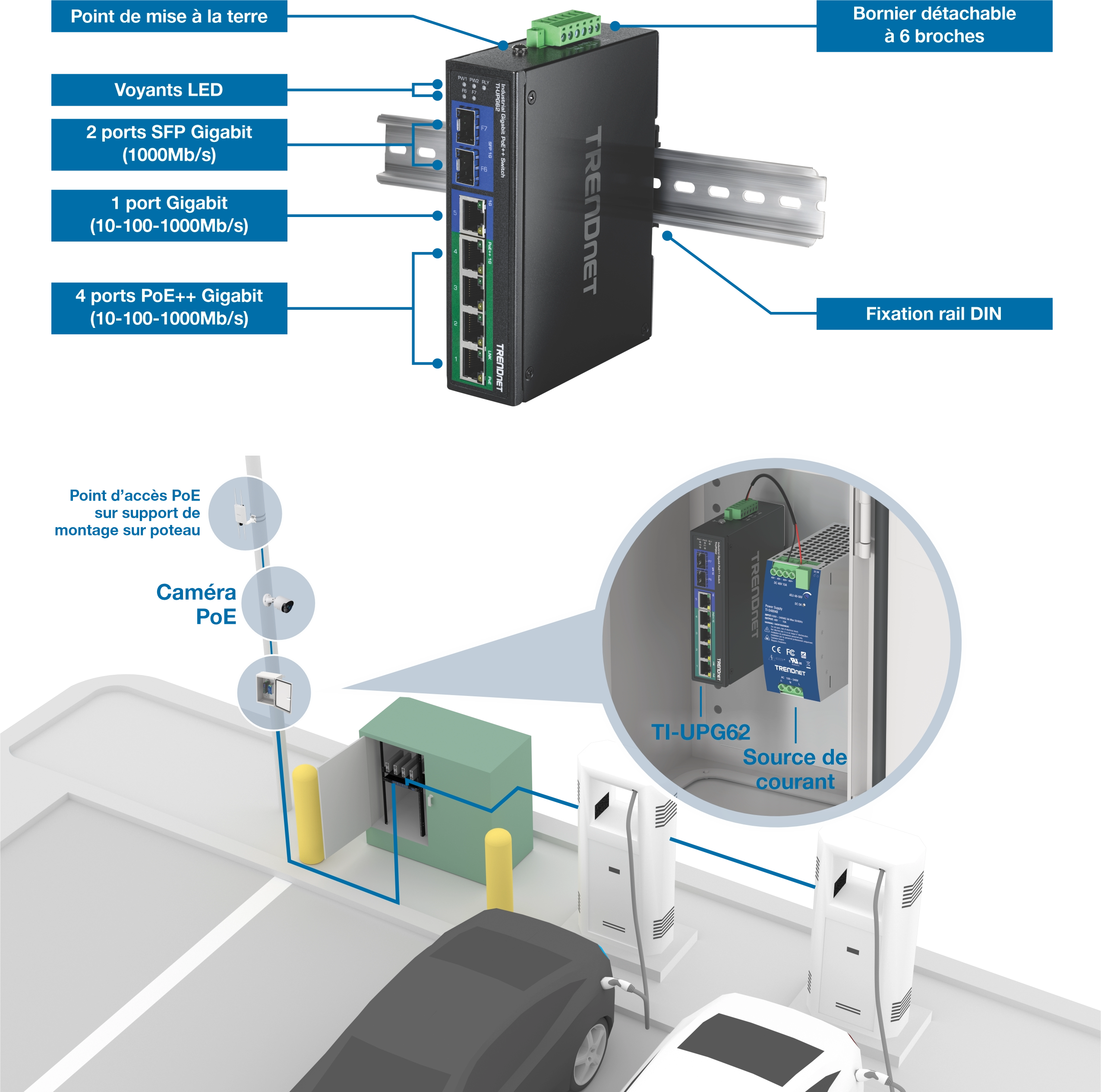 Le modèle de commutateur industriel TRENDnet TI-UPG62 est monté sur un rail DIN, montrant les composants étiquetés, y compris le point de mise à la terre, les indicateurs LED, deux ports SFP Gigabit, un port Gigabit, quatre ports PoE++ Gigabit et un bloc de connexion amovible à six broches. La partie inférieure illustre l’interrupteur déployé dans un environnement de parking, logé dans un boîtier de protection et connecté à une alimentation électrique. Il alimente un point d’accès PoE, un support de moniteur compatible PoE, une caméra de surveillance PoE et une station de recharge de voiture, démontrant ainsi son rôle dans l’infrastructure réseau extérieure et la connectivité multi-appareils.