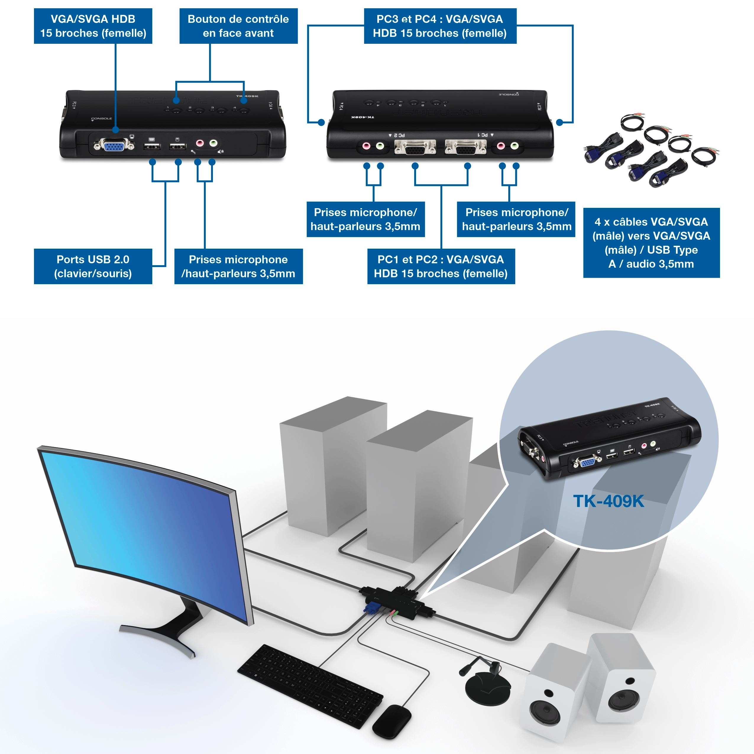 Commutateur KVM annoté montrant des ports VGA ou SVGA 15 broches, ports USB pour clavier et souris, prises micro et haut-parleur 3,5 mm, et boutons-poussoirs du panneau avant. Ci-dessous, un schéma de configuration illustre plusieurs ordinateurs connectés à un seul écran, clavier, souris, microphone et enceintes via le commutateur TK-409K.