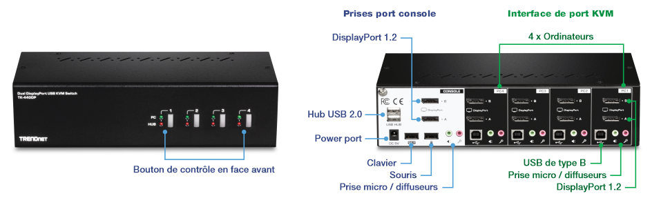 Le visuel montre un commutateur KVM USB DisplayPort à deux moniteurs TRENDnet, modèle TK-440DP. La vue avant de l’appareil comporte quatre boutons de sélection PC, chacun avec des voyants correspondants. La vue arrière de l’appareil est étiquetée avec différents ports et connecteurs. Sur le côté gauche, il y a des connecteurs de port de console, y compris DisplayPort 1.2, un hub USB 2.0, un port d’alimentation, un clavier, une souris et des prises microphone/haut-parleur. Sur le côté droit, l’interface du port KVM est illustrée, qui comprend les connexions pour 4 ordinateurs, l’USB de type B vers le PC, les prises microphone/haut-parleur et DisplayPort 1.2. L’étiquetage permet d’identifier clairement chaque port et connecteur, ce qui facilite la compréhension des fonctionnalités et des options de connectivité de l’appareil.