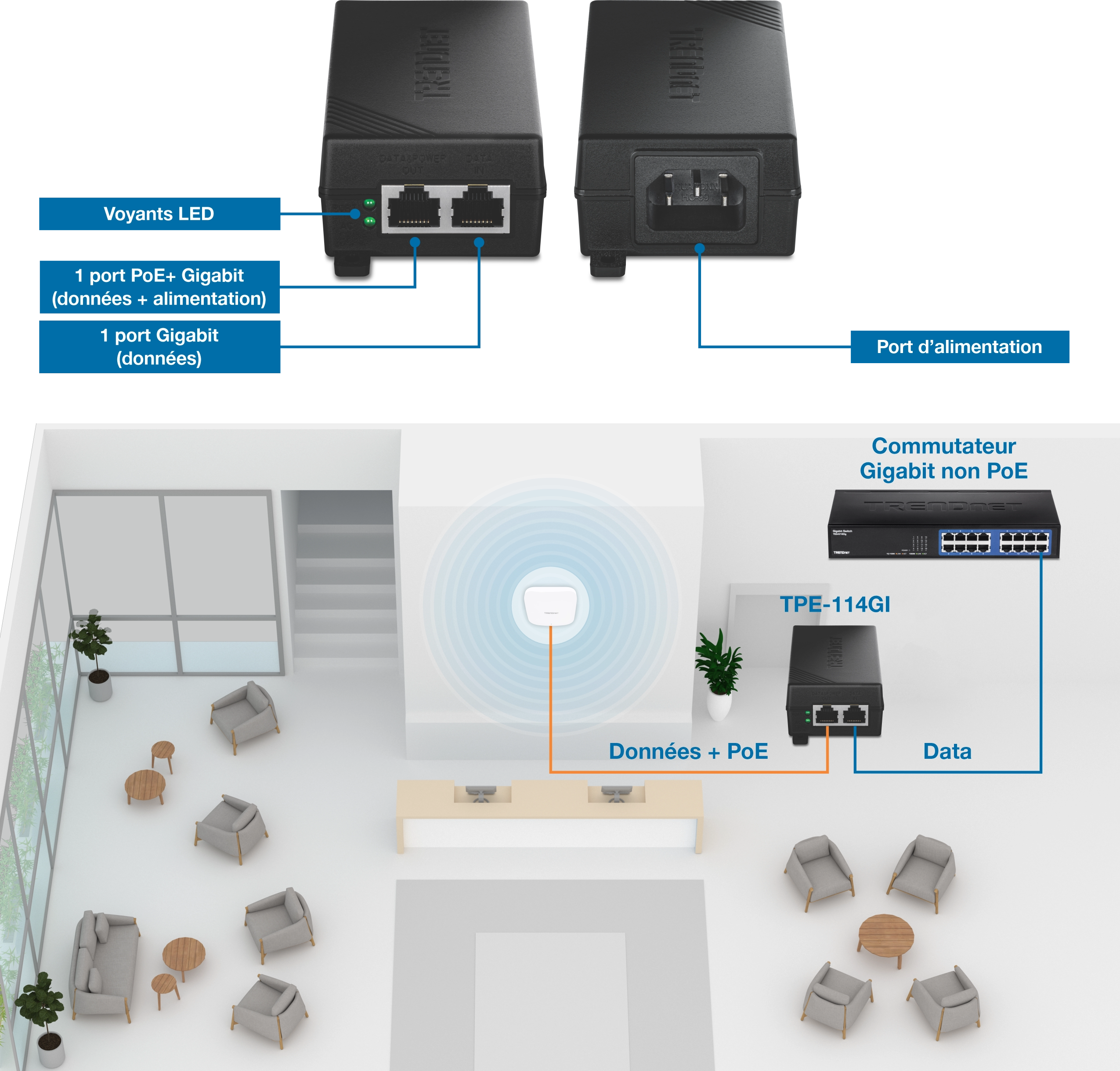 Deux vues d’un injecteur Gigabit PoE+. La vue avant montre des indicateurs LED étiquetés, un port Gigabit PoE+ (données + alimentation) et un port Gigabit de données uniquement. La vue arrière affiche un port d’entrée d’alimentation étiqueté. Ci-dessous, un schéma de réseau illustre un commutateur Gigabit non-PoE connecté à un injecteur TPE-114GI, qui transmet les données et l’alimentation à un point d’accès sans fil mural dans un hall meublé. Les ports d’injecteur sont étiquetés pour PoE+, les données et l’alimentation.