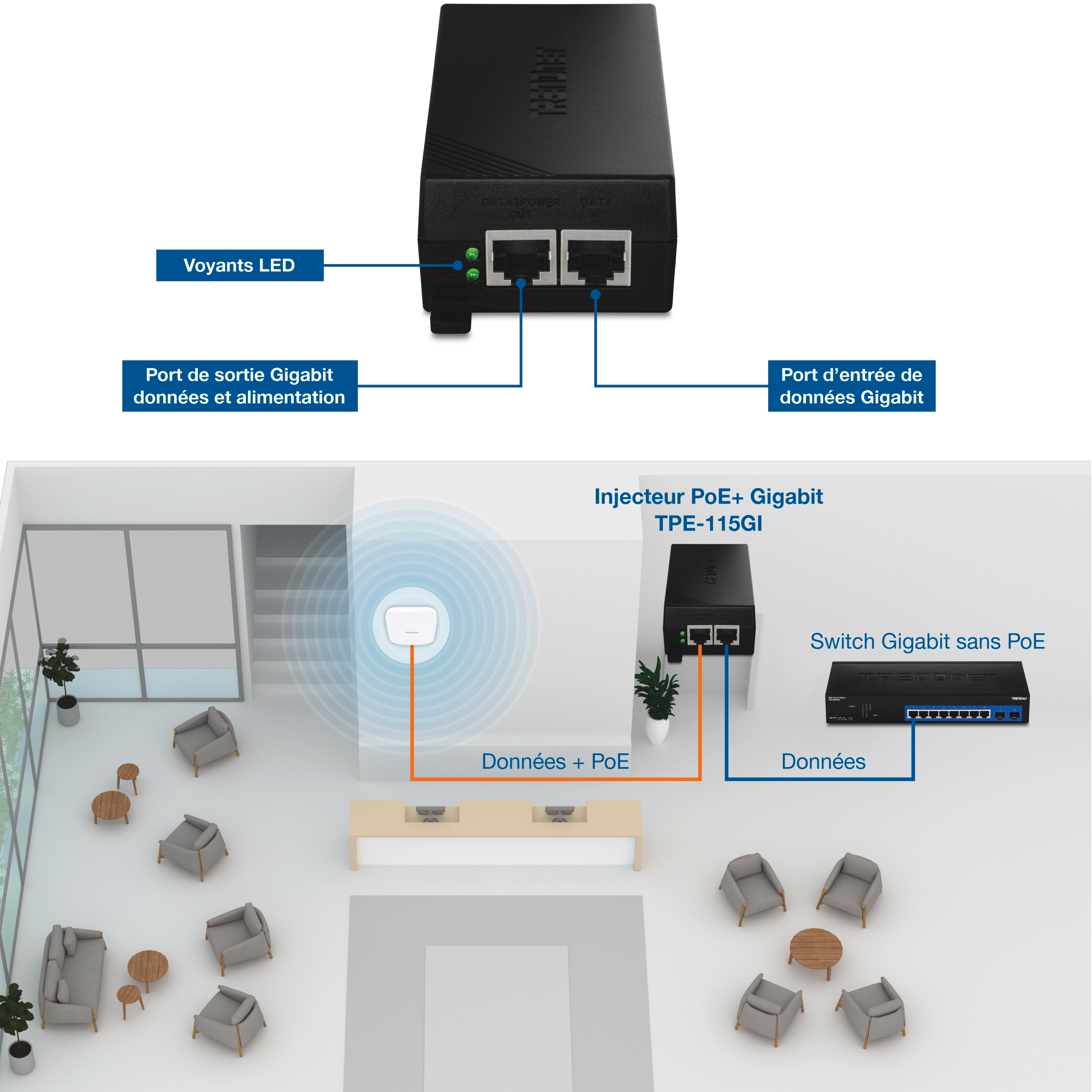 Vue de face d’un injecteur Gigabit PoE plus avec des indicateurs LED indiqués, un port d’entrée de données Gigabit, un port de données Gigabit et de sortie d’alimentation, accompagné d’un schéma réseau montrant l’injecteur connecté entre un switch Gigabit non PoE et un point d’accès sans fil dans un hall moderne ouvert avec des zones de siège.