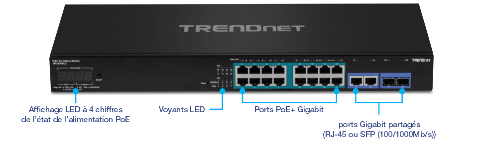 Le visuel montre un commutateur de surveillance PoE TRENDnet modèle TPE-3018LS. Le panneau avant dispose d’un affichage LED PoE à 4 chiffres pour l’état de l’alimentation par Ethernet. À côté, des indicateurs LED affichent l’état des différents ports et de l’alimentation. Le centre comprend seize ports Gigabit PoE+ pour la connexion et l’alimentation d’appareils tels que des caméras IP. À l’extrême droite, il y a deux ports Gigabit (RJ-45 ou SFP) pour des connexions réseau supplémentaires, et à l’extrême droite, deux emplacements SFP 100/1000Mbps pour les connexions en fibre optique. Les étiquettes indiquent clairement les fonctions de chaque composant.