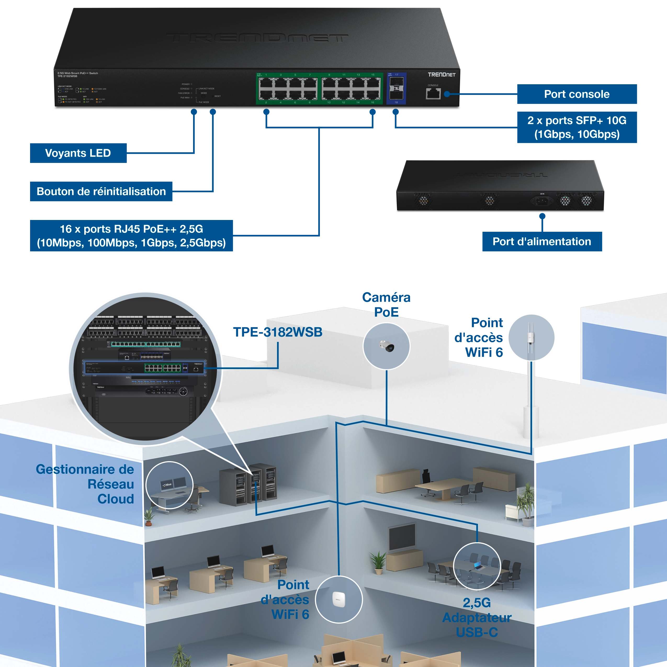 Commutateur TRENDnet TPE-3182WSB 2.5G PoE++ avec 16 ports PoE++ 2.5G RJ45 supportant des vitesses de 10Mbps, 100Mbps, 1Gbps et 2,5Gbps, deux ports SFP+ 10G supportant 1Gbps et 10Gbps, un port console, des indicateurs LED, un bouton de réinitialisation et un port d’alimentation arrière. Le schéma réseau montre le commutateur installé dans un rack et les appareils connectés dans un bâtiment à plusieurs étages, incluant des caméras PoE, des points d’accès WiFi 6 intérieurs et extérieurs, un adaptateur USB-C 2.5G et un gestionnaire réseau cloud.