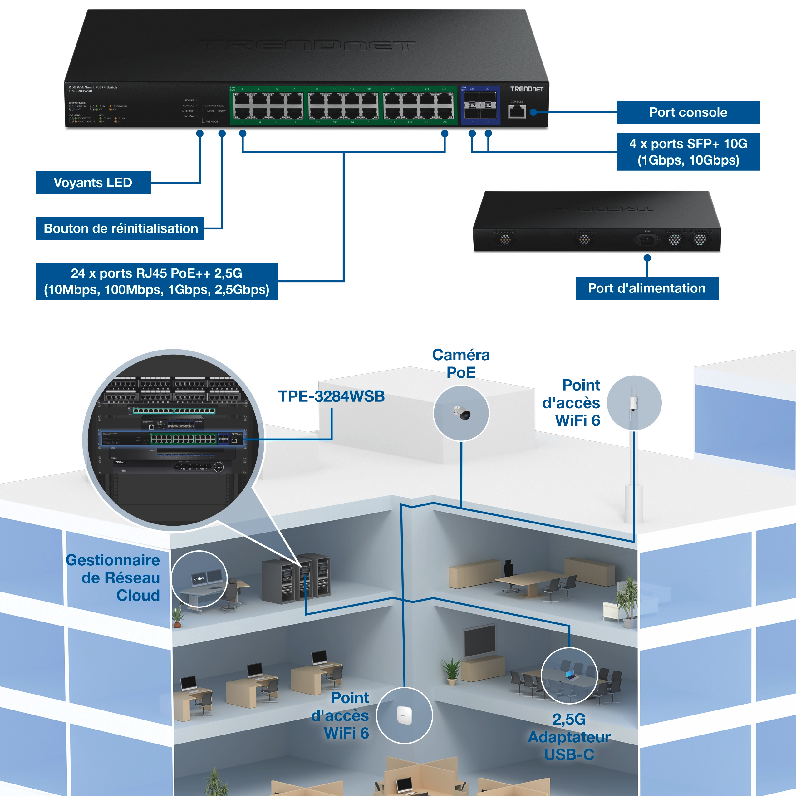 Commutateur TRENDnet TPE-3284WSB 2,5G PoE++ avec 24 ports PoE++ 2,5G RJ45 supportant des débits de 10Mbps, 100Mbps, 1Gbps et 2,5Gbps, quatre ports SFP+ 10G supportant 1Gbps et 10Gbps, un port console, des indicateurs LED, un bouton de réinitialisation et un port d’alimentation arrière. Le schéma réseau montre l’interrupteur installé dans un rack et les appareils connectés dans un bâtiment à plusieurs étages, incluant des caméras PoE, des points d’accès WiFi 6 intérieurs et extérieurs, un adaptateur USB-C 2,5G et un gestionnaire réseau cloud.