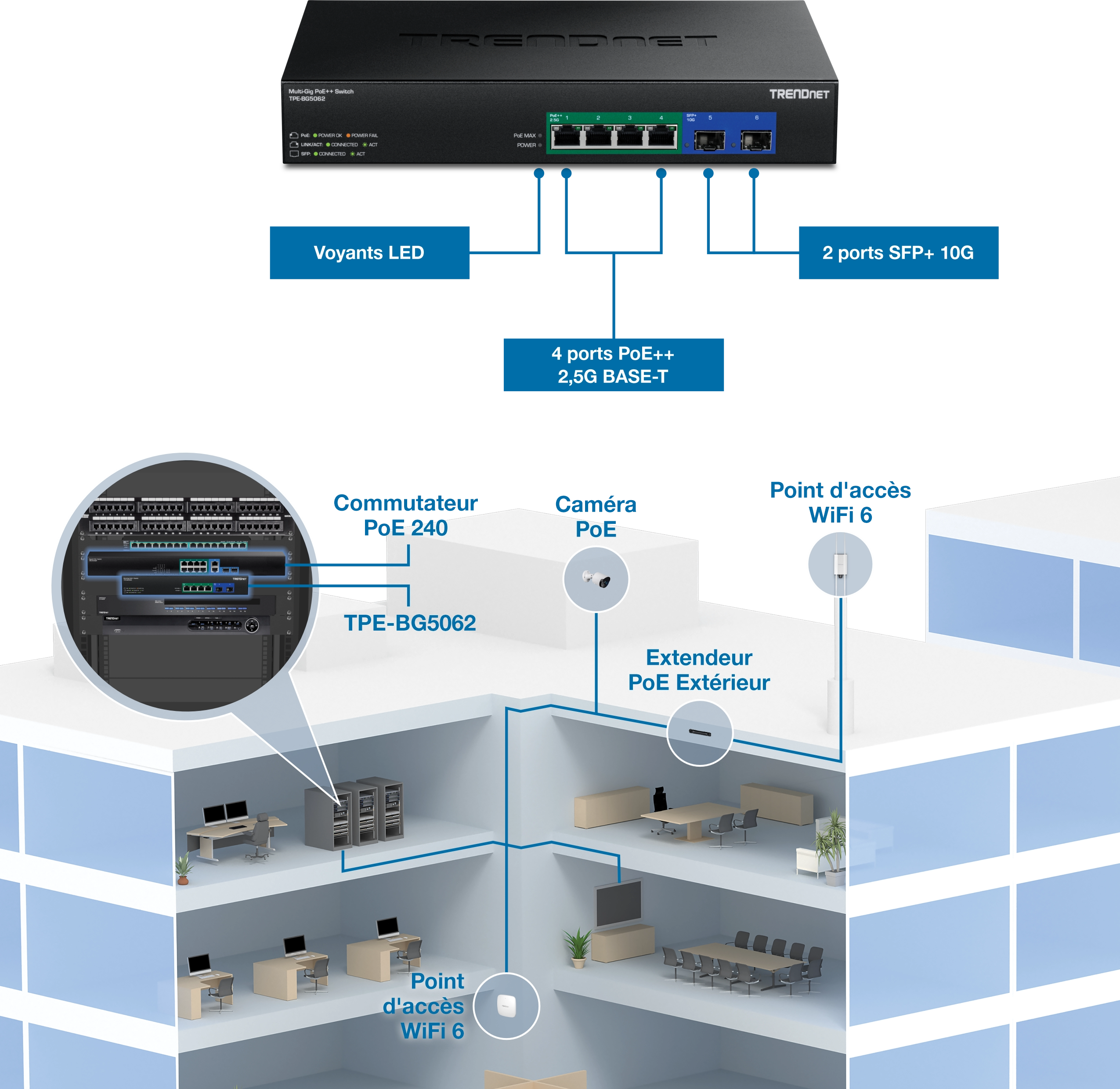 Uno switch TRENDnet TPE-BG5062 con indicatori LED, quattro porte PoE++ 2.5GBASE-T e due porte SFP+ 10G viene visualizzato accanto a un diagramma di un edificio con più piani, mostrando dispositivi di rete come uno switch PoE da 240 W, una telecamera PoE, un extender esterno PoE e punti di accesso WiFi 6 interconnessi tramite lo switch.