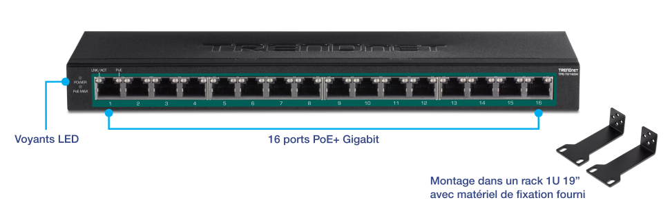Le visuel montre un commutateur réseau TRENDnet avec 16 ports Gigabit PoE+. Le commutateur dispose d’indicateurs LED pour l’alimentation, le PoE max et l’état de la liaison/activité. L’appareil peut être monté en rack 1U 19 pouces et les supports nécessaires sont inclus.