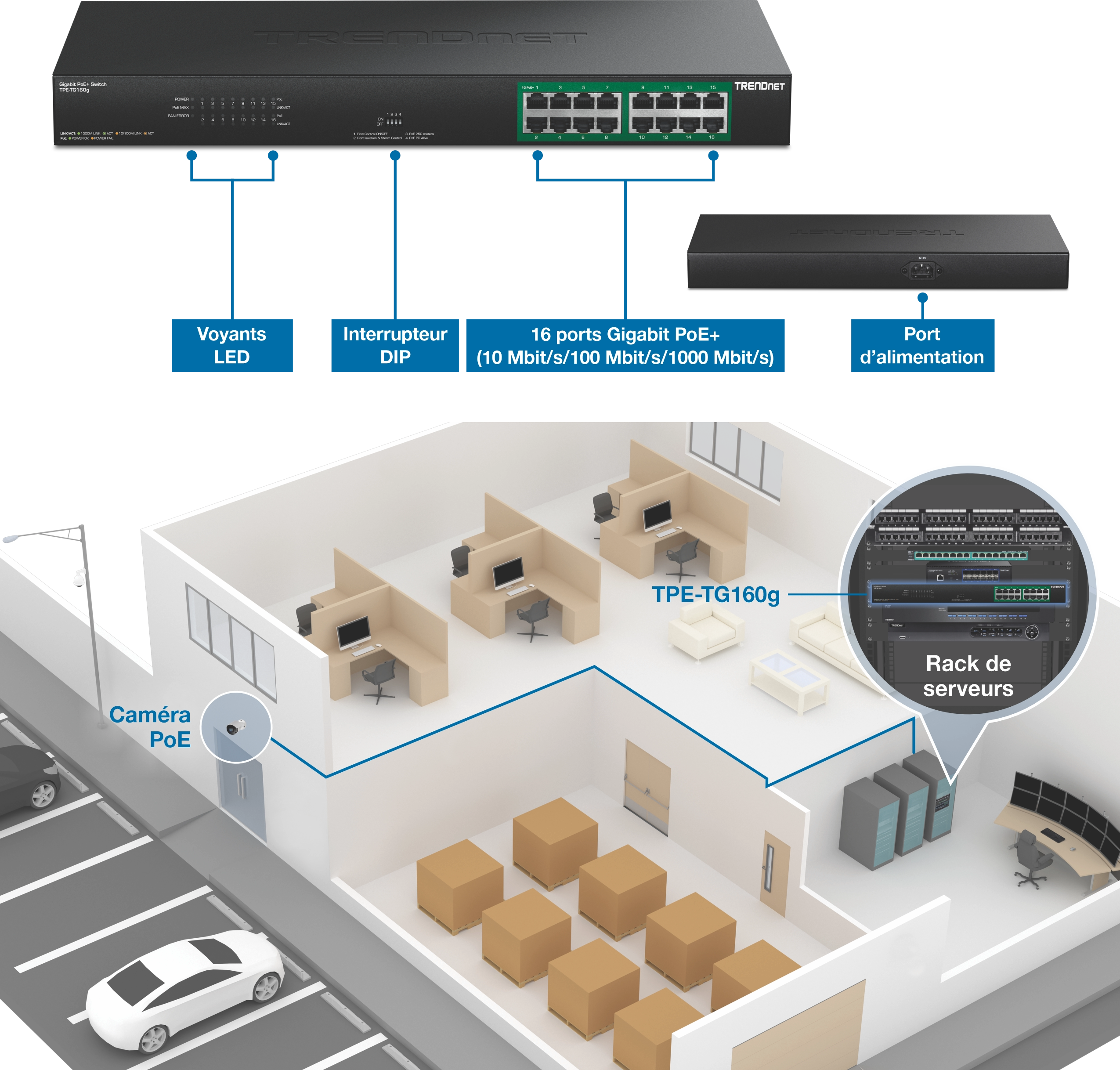 Schéma d’un commutateur TRENDnet TPE-TG160g PoE+ avec des caractéristiques étiquetées, notamment des indicateurs LED, un commutateur DIP, seize ports gigabit et une entrée d’alimentation. Vous trouverez ci-dessous une illustration montrant que les lignes réseau connectent le commutateur à une caméra PoE extérieure, à un rack de serveur intérieur et à plusieurs postes de travail de bureau dans un bâtiment en coupe.