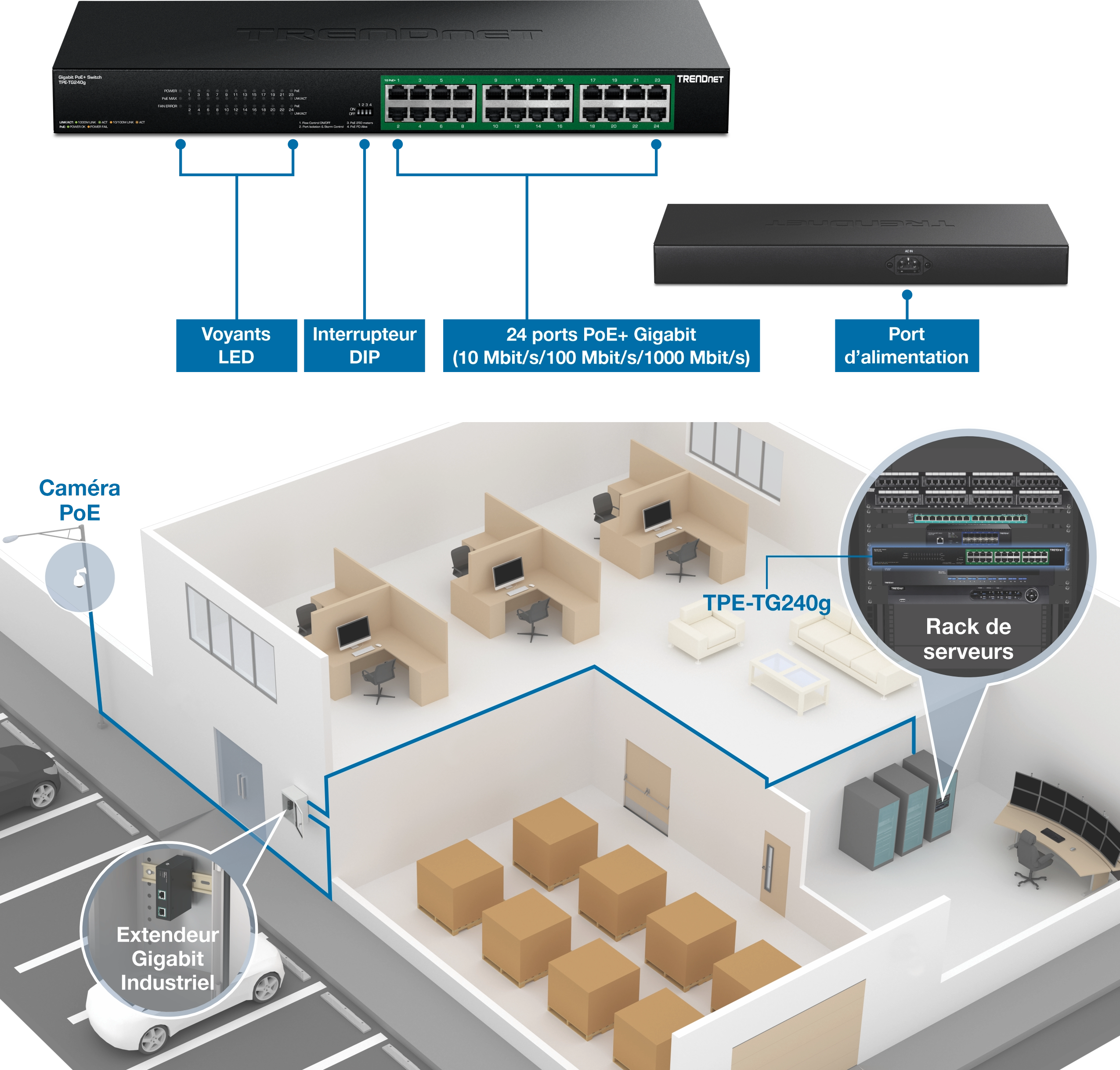 Commutateur TRENDnet avec indicateurs LED, commutateur DIP, 24 ports Gigabit PoE+ et port d’alimentation. Ci-dessous, un aménagement de bureau montre une caméra PoE à l’extérieur, un rack de serveur à l’intérieur, plusieurs postes de travail et un commutateur TPE-TG240g connecté, illustrant la gestion centralisée des appareils.