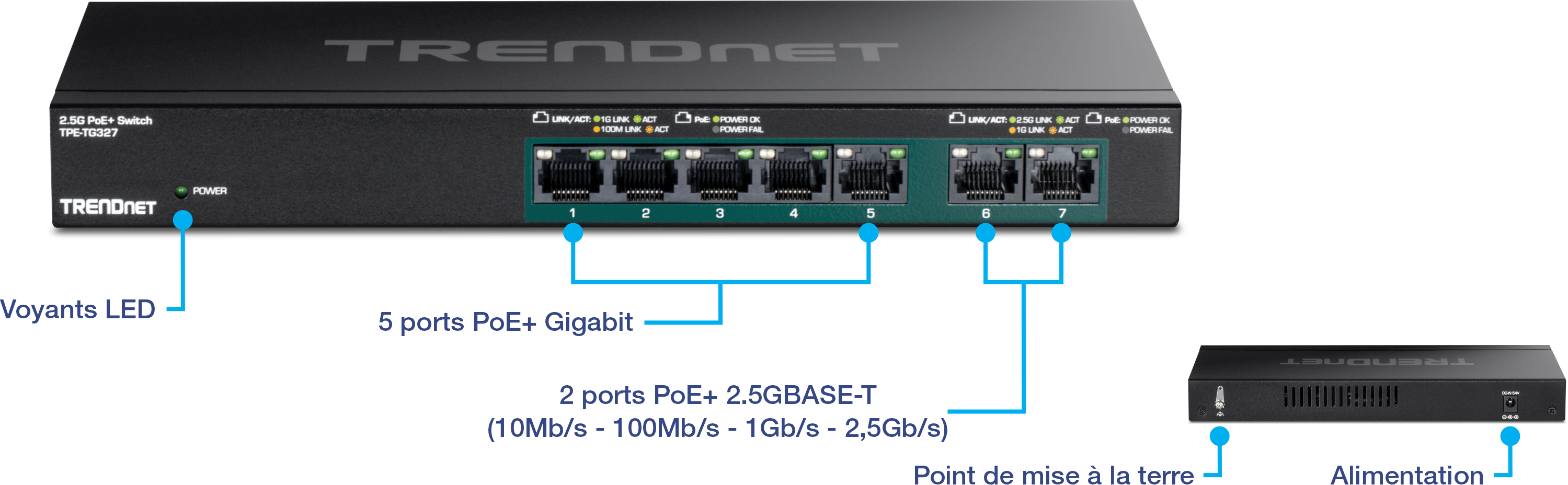Le visuel montre un commutateur TRENDnet 2.5G PoE+ modèle TPE-TG327. Il met en évidence diverses fonctionnalités, notamment des indicateurs LED, cinq ports Gigabit PoE+ et deux ports PoE+ 2,5GBASE-T prenant en charge plusieurs vitesses (10 Mbps, 100 Mbps, 1 Gbps, 2,5 Gbps). Un point de mise à la terre et une entrée d’alimentation sont également indiqués, les ports étant numérotés de 1 à 7.