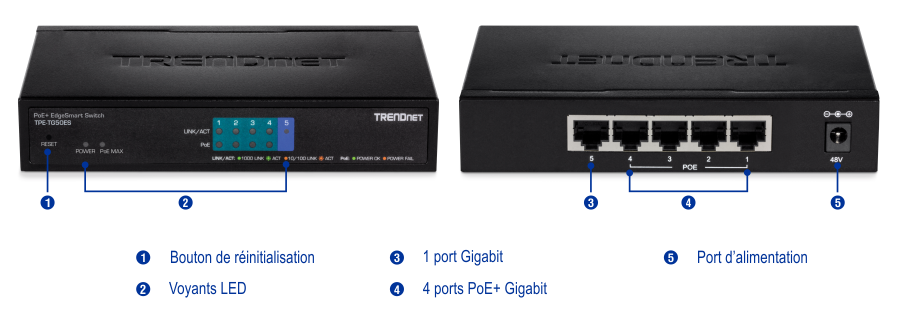 L’illustration montre un commutateur TRENDnet PoE EdgeSmart modèle TPE-TG50ES. La vue avant affiche un bouton de réinitialisation sur la gauche, suivi d’indicateurs LED étiquetés comme alimentation et PoE max. La vue arrière montre un port Gigabit sur la gauche, quatre ports Gigabit PoE+ au milieu et un port d’alimentation sur la droite étiqueté 48 V. Chaque élément est numéroté et étiqueté pour plus de clarté.