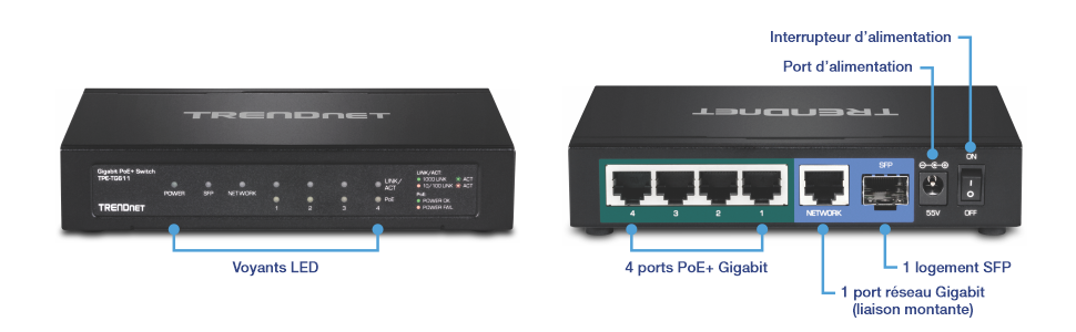 L'image montre les vues avant et arrière du commutateur PoE+ Gigabit 6 ports de TRENDnet (modèle TPE-TG611). La vue avant affiche des indicateurs LED pour l'alimentation, SFP, réseau, lien/activité pour les ports 1 à 4, et PoE pour les ports 1 à 4. La vue arrière comprend 4 ports Gigabit PoE+, 1 port de liaison montante Gigabit, un emplacement SFP, un port d'alimentation et un interrupteur d'alimentation.