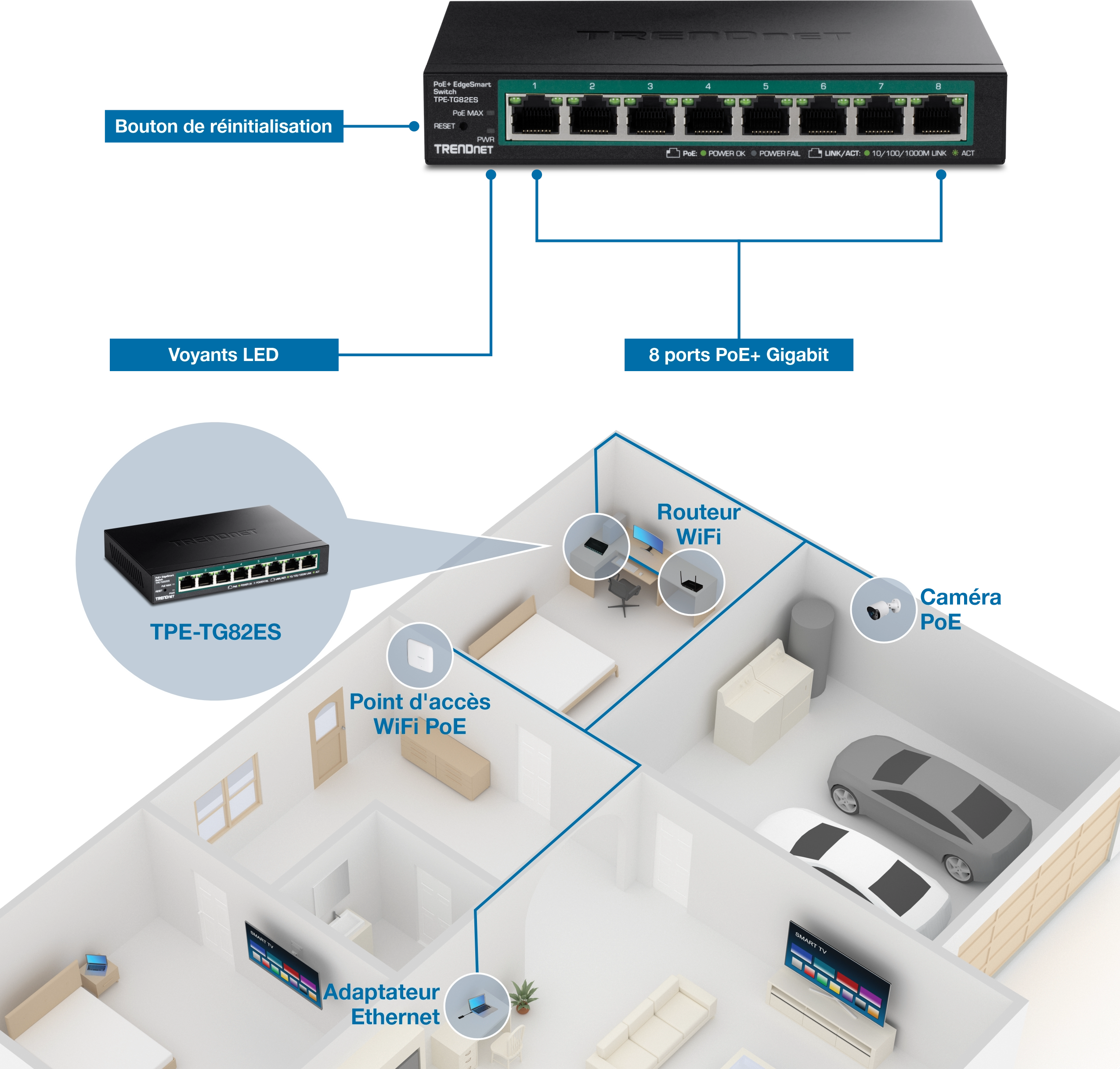 Le commutateur réseau TRENDnet TPE-TG82ES avec 8 ports Gigabit PoE+, des indicateurs LED et un bouton de réinitialisation est illustré au-dessus d’un schéma de configuration d’un réseau domestique. Le schéma comprend les connexions à un routeur WiFi, à un point d’accès PoE WiFi, à un adaptateur Ethernet et à une caméra PoE, illustrant l’intégration de l’appareil via le commutateur.