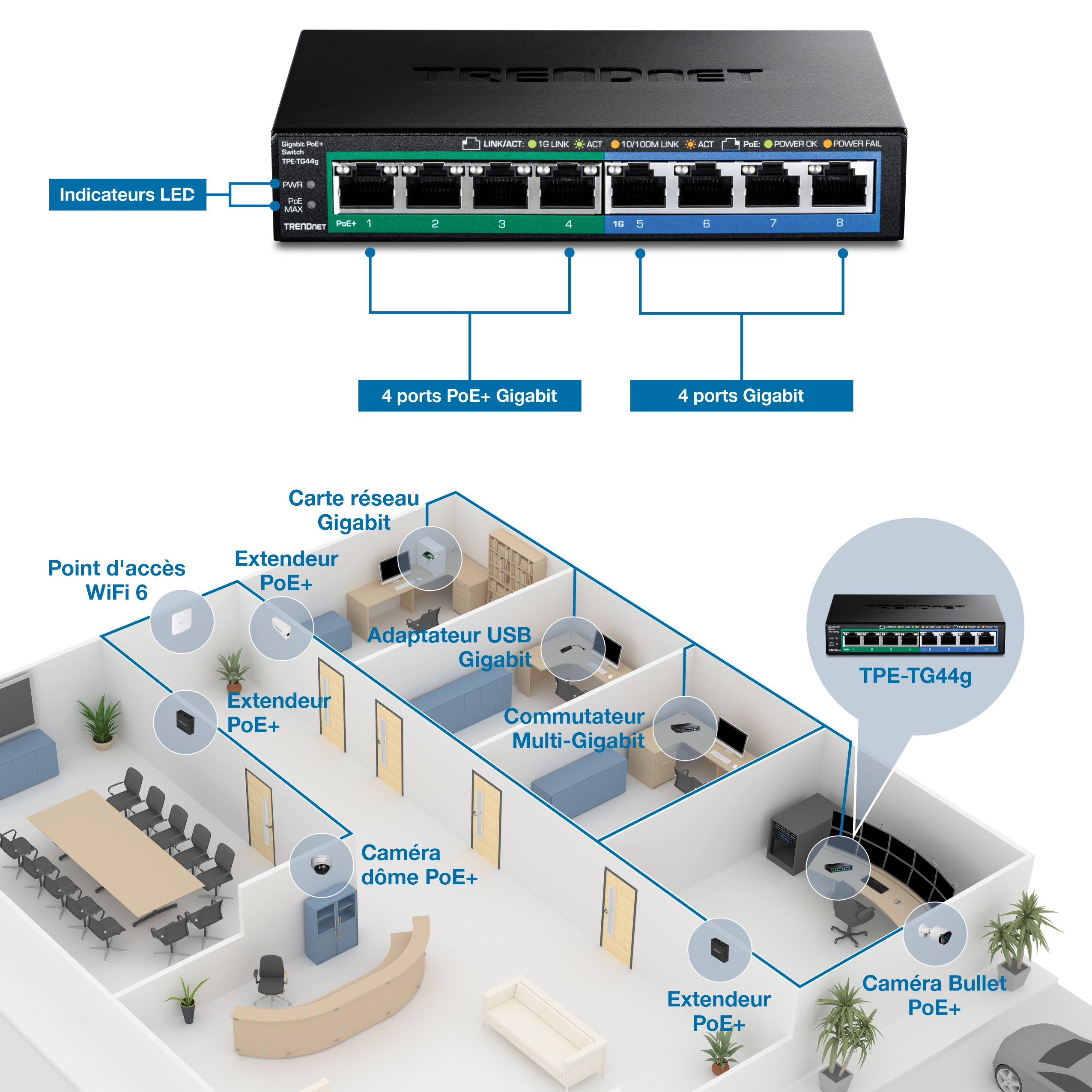 Un commutateur réseau TRENDnet TPE-TG44g avec quatre ports Gigabit PoE+ et quatre ports Gigabit s’affiche avec des indicateurs LED pour les mises à jour d’état. Sous le commutateur, un plan d’étage du bureau montre les appareils connectés, notamment un point d’accès WiFi 6, des prolongateurs PoE+, une carte réseau Gigabit, un adaptateur USB Gigabit, un commutateur multi-Gigabit, une caméra dôme PoE+ et une caméra Bullet PoE+, démontrant ainsi l’efficacité du réseau pour l’infrastructure de bureau.