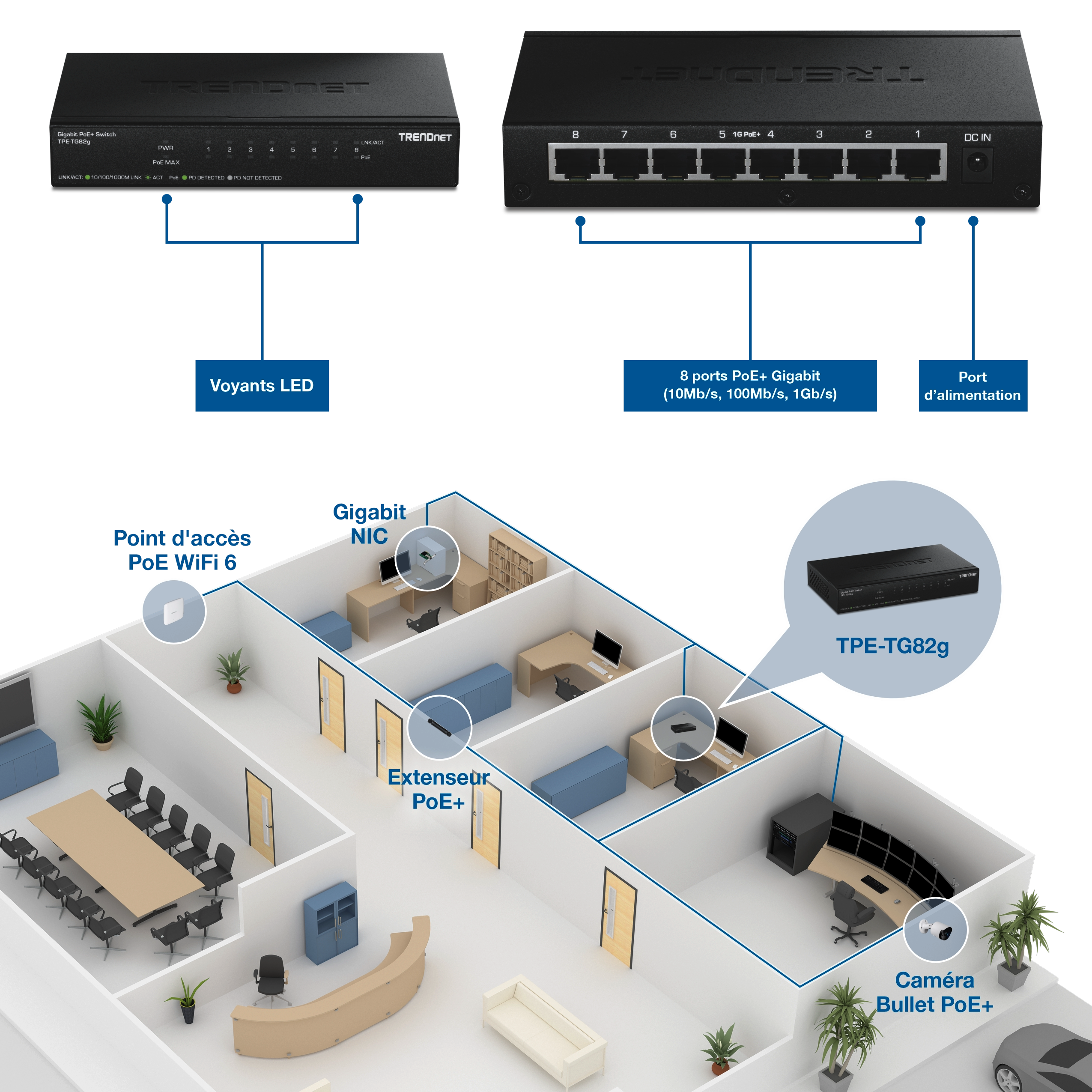 Interrupteur Gigabit PoE+ annoté à huit ports affichant des indicateurs LED, huit ports Gigabit PoE+ et un port d’alimentation. Ci-dessous, une disposition du bureau illustre le déploiement avec le commutateur fournissant une connectivité réseau et PoE à un point d’accès WiFi 6, un prolongateur PoE, des ordinateurs de bureau avec carte réseau Gigabit, et une caméra à balles PoE+.