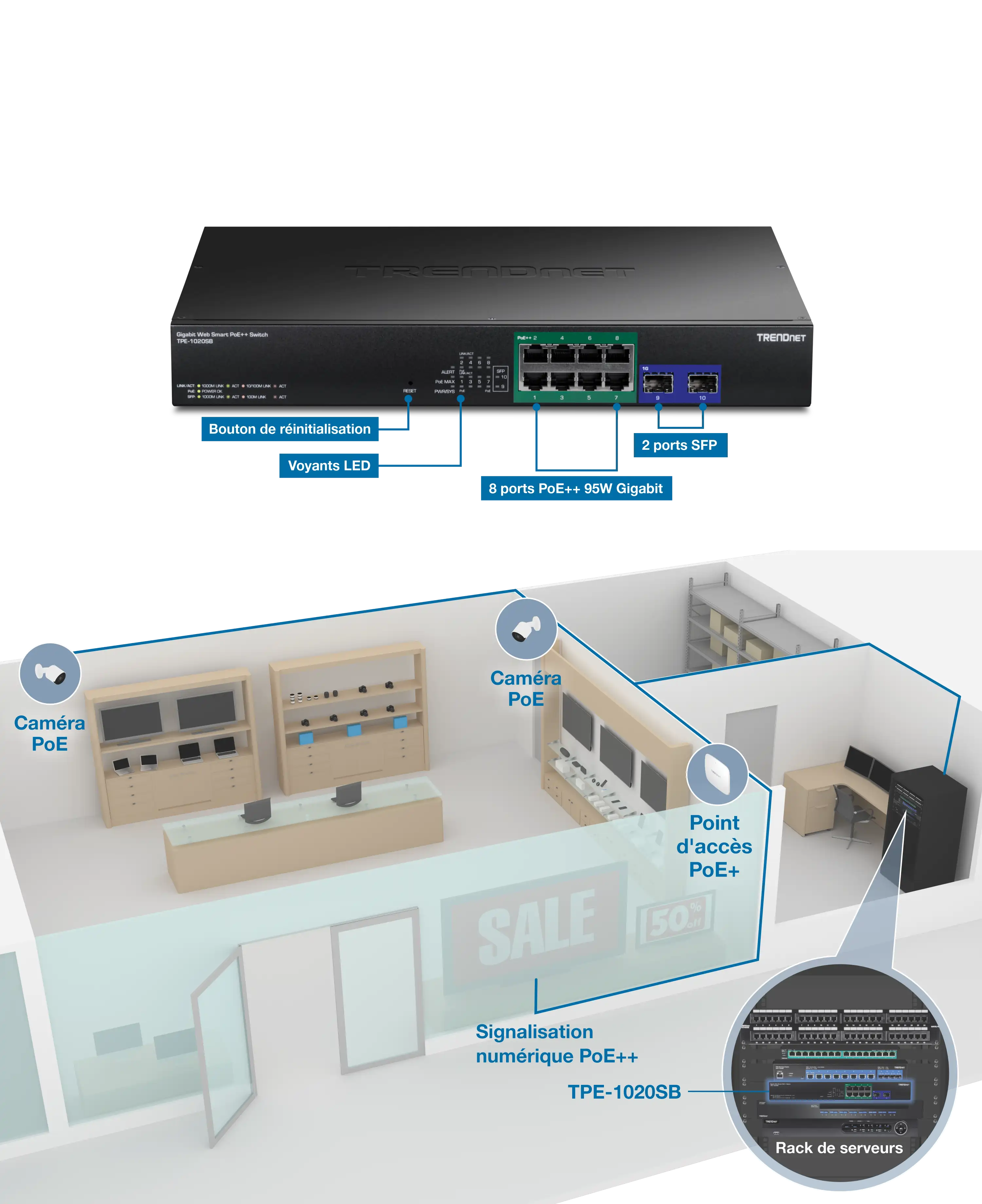 L’illustration montre un commutateur Web Smart PoE++ à 10 ports Gigabit avec des étiquettes pour le bouton de réinitialisation, des indicateurs LED, huit ports PoE++ Gigabit 95W et deux ports SFP. En dessous, une vue en coupe 3D d’un magasin est représentée. À l’intérieur du magasin, deux caméras PoE sont connectées à un point d’accès sans fil PoE+. De plus, l’affichage dynamique PoE++ est connecté au même réseau, qui est lié à un serveur mis en évidence dans un encart zoomé mettant en évidence le commutateur TPE-1020SB.