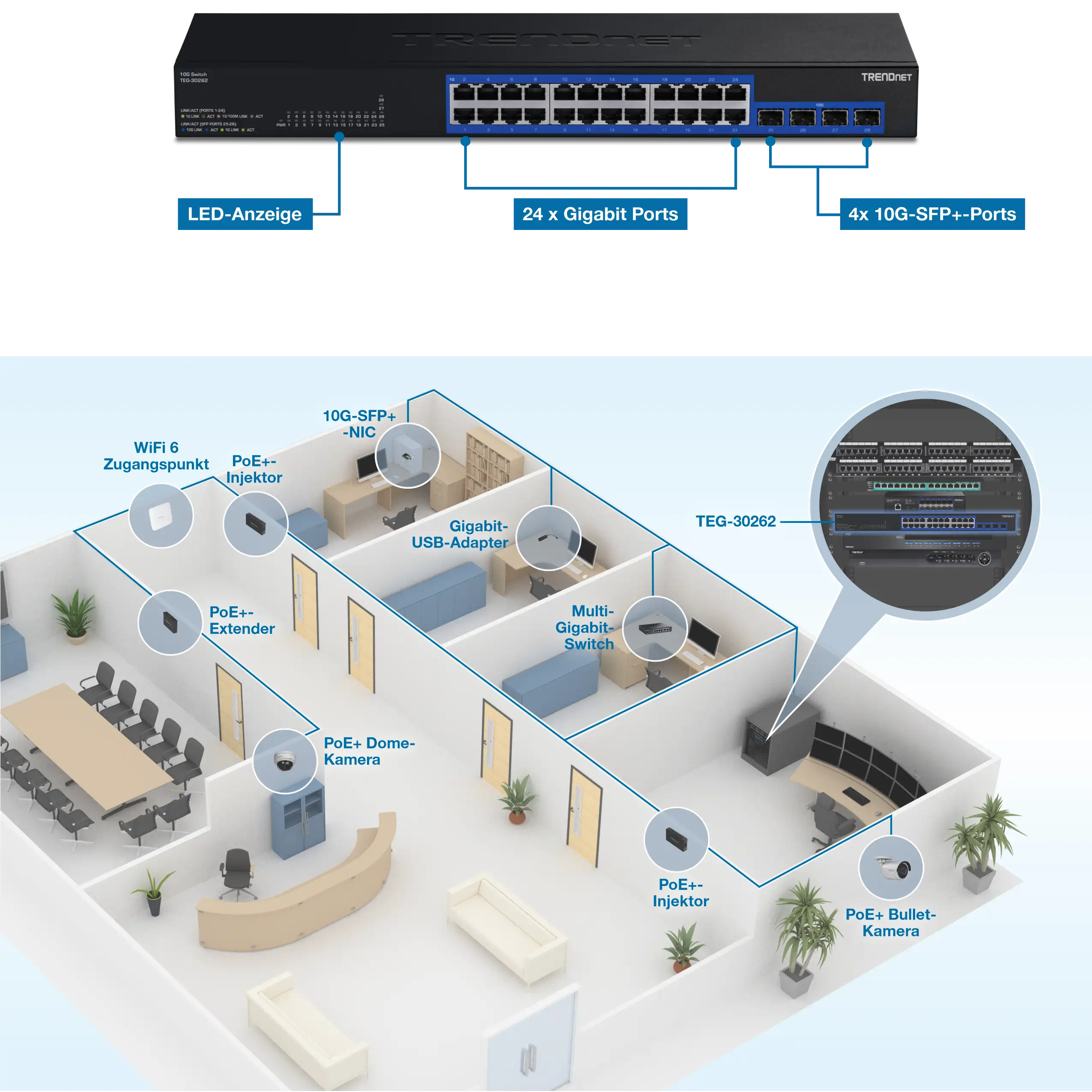Ein TRENDnet TEG-30262 Netzwerk-Switch mit 24 Gigabit-Ports und 4 10G SFP+-Ports. LED-Anzeigen befinden sich auf der Vorderseite. Unterhalb des Switches zeigt ein Bürolayout-Diagramm verschiedene Netzwerkgeräte, die mit dem Switch verbunden sind, darunter ein WiFi 6 Access Point, ein PoE+-Injektor, ein PoE+-Extender, eine PoE+-Dome-Kamera, eine PoE+-Bullet-Kamera, ein Multi-Gigabit-Switch, ein Gigabit-USB-Adapter und eine 10G-SFP+-Netzwerkkarte.
