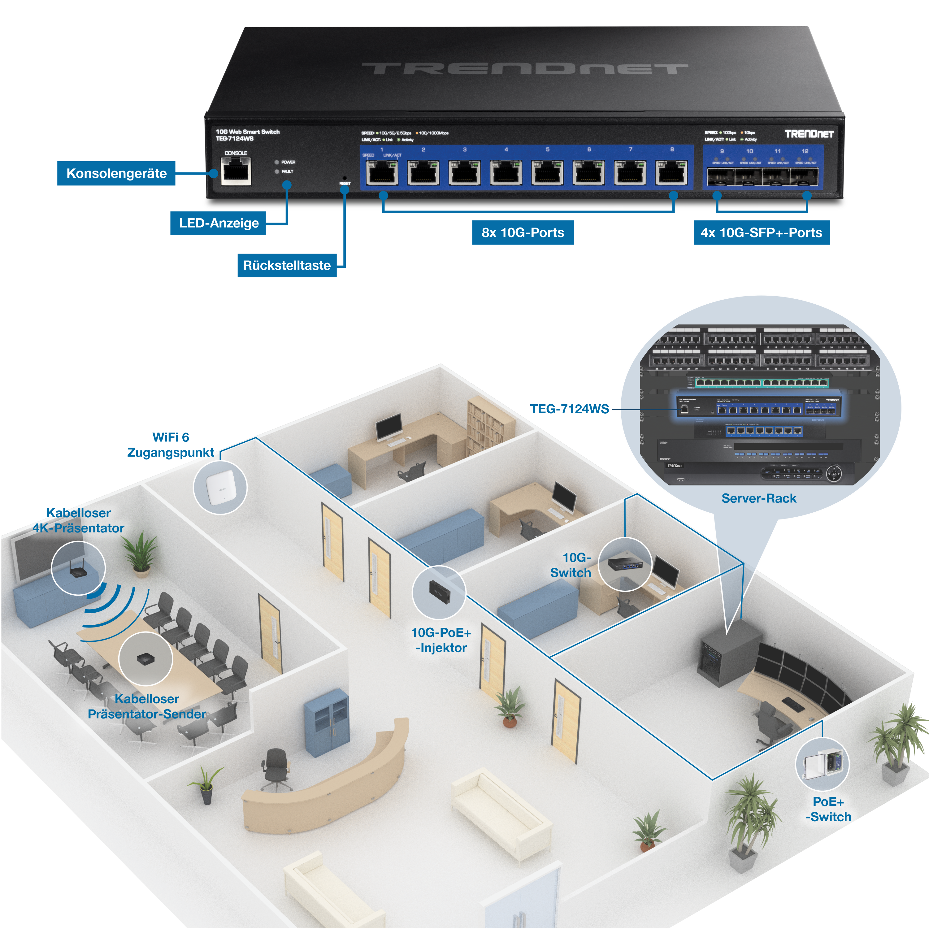 Das Diagramm zeigt die Einrichtung und die Komponenten eines Netzwerksystems in einer Büroumgebung. Der obere Teil zeigt einen TRENDnet 10G Web Smart Switch (Modell TEG-7124WS) mit beschrifteten Komponenten wie einem Konsolenport, LED-Anzeigen, einer Reset-Taste, 8 x 10G-Ports und 4 x 10G SFP+-Ports. Der untere Teil ist ein 3D-Layout eines Büros, an das verschiedene beschriftete Netzwerkgeräte angeschlossen sind. Zu diesen Geräten gehören ein WiFi 6 Access Point, ein 4K Wireless Presenter, ein Wireless Presenter Transmitter, ein 10G PoE+ Injector, ein 10G Switch und ein PoE + Switch. Der Switch TEG-7124WS wird in einem Server-Rack innerhalb des Bürolayouts installiert. Das Diagramm veranschaulicht die Verbindung dieser Geräte zu einem umfassenden Netzwerksystem.