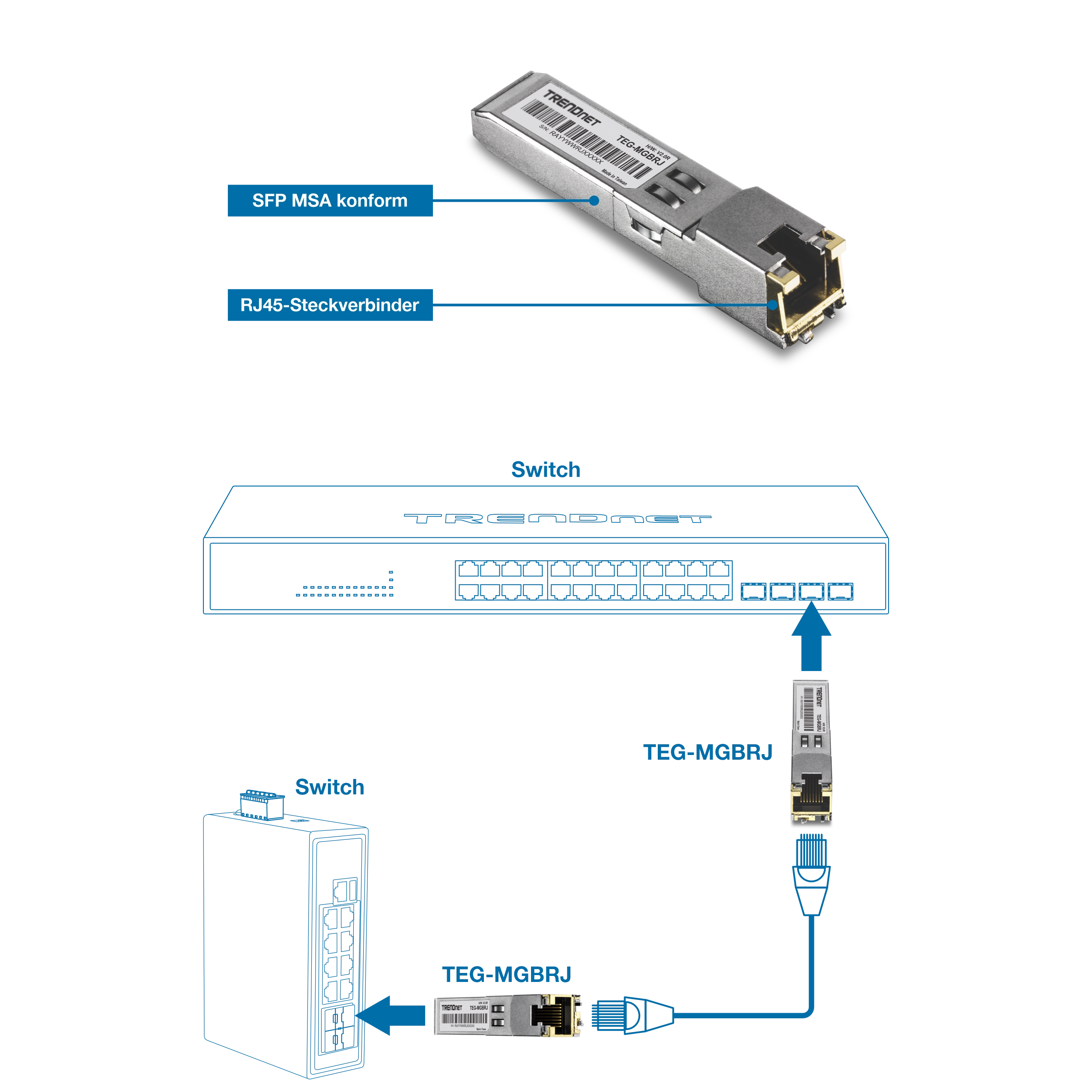 TRENDnet TEG-MGBRJ SFP-Modul mit dem oben gezeigten RJ45-Anschluss mit beschrifteten Komponenten einschließlich SFP MSA-konformer Sektion und RJ45-Steckverbinder. Der untere Teil zeigt zwei Diagramme, die das Einfügen des Moduls in Netzwerkswitches und die Verbindung über Ethernet-Kabel zeigen. Blauer Hintergrund betont die Integration von SFP-Modulen in Netzwerkaufbauten.
