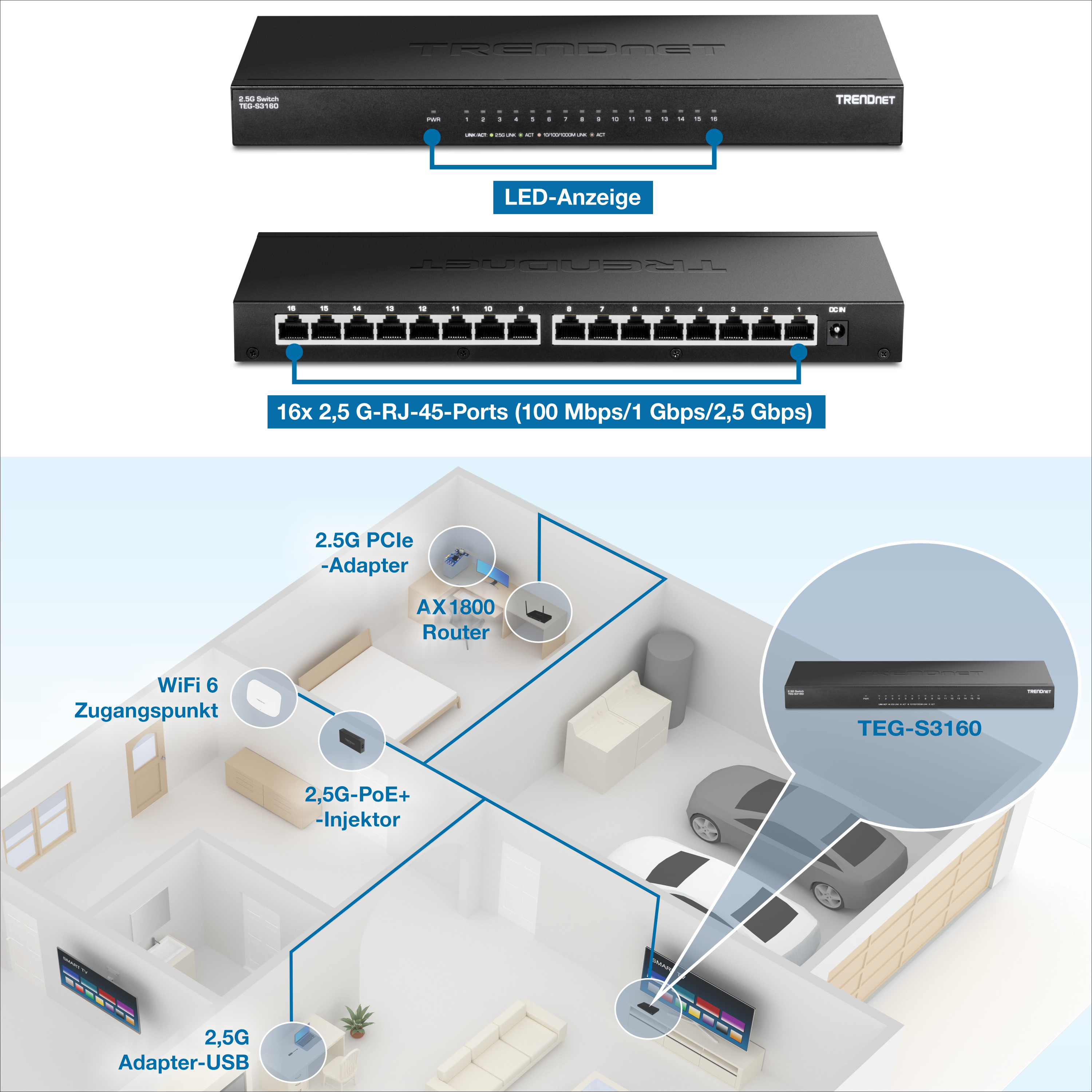 TRENDnet TEG-S3160 Netzwerk-Switch mit 16 x 2,5G RJ-45-Ports, LED-Anzeigen für jeden Port. Das untenstehende Setup-Diagramm für das Heimnetzwerk zeigt Verbindungen zu einem 2,5G-PCIe-Adapter, einem AX1800-Router, einem WiFi 6 Access Point, einem 2,5G-PoE+-Injektor und einem 2,5G-USB-Adapter.