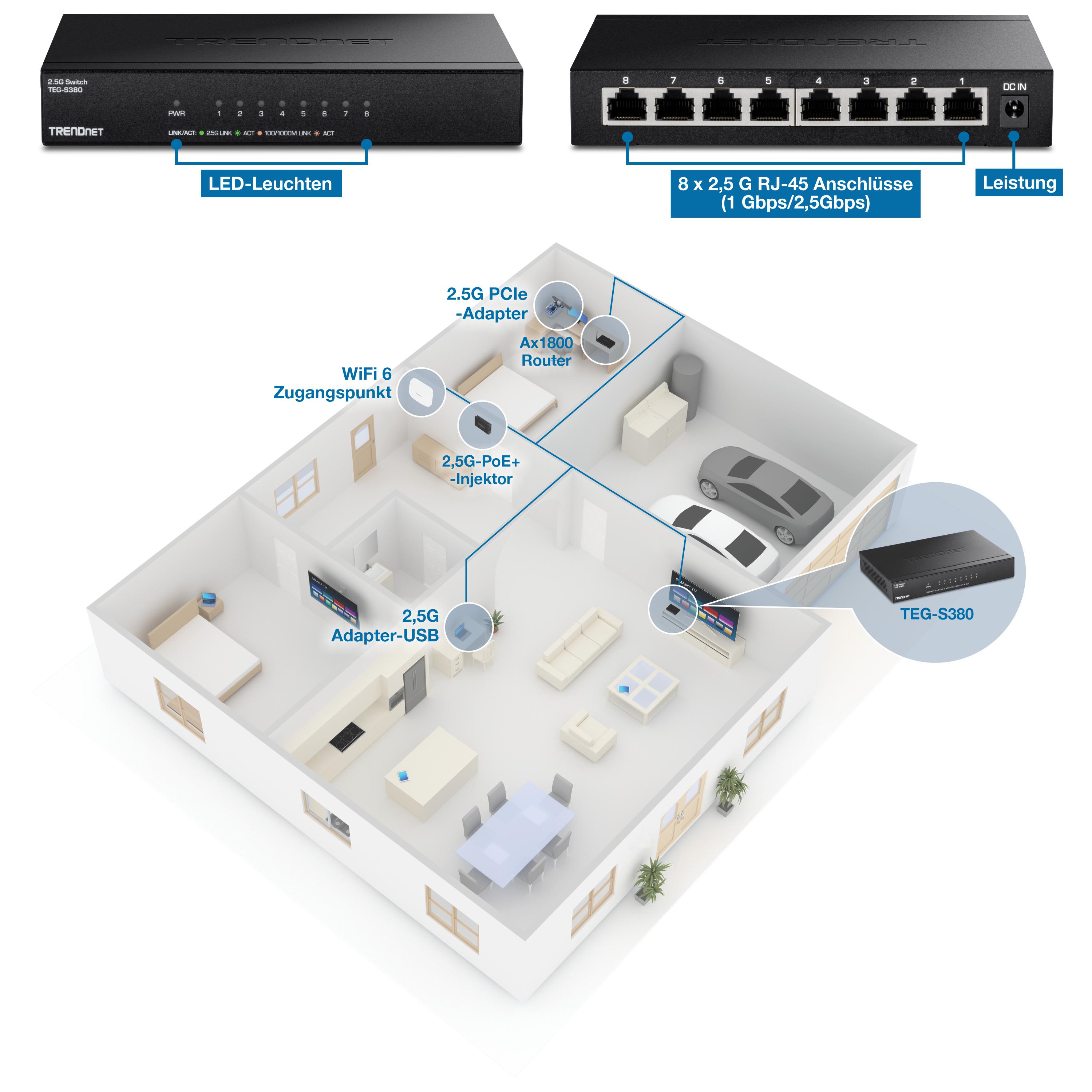 Vorder- und Rückseite des TRENDnet TEG-S380 Netzwerk-Switches. In der Frontansicht werden LED-Anzeigen für Leistung, Verbindung/Aktivität und Geschwindigkeit angezeigt. Die Rückansicht zeigt 8 x 2,5G RJ-45-Ports, die jeweils 1 Gbit/s/2,5 Gbit/s unterstützen, und einen Stromeingang. Unterhalb dieser Ansichten ist ein 3D-Grundriss eines Hauses dargestellt, der die Platzierung verschiedener Netzwerkgeräte veranschaulicht, die an den TEG-S380-Switch angeschlossen sind, darunter ein 2,5G-PCIe-Adapter in einem Raum mit Schreibtisch und Computer, ein AX1800-Router im selben Raum, ein WiFi 6 Access Point in einem anderen Raum, ein 2,5G PoE+-Injektor im Flur. und ein 2,5-G-USB-Adapter im Wohnzimmer, der an einen Fernseher angeschlossen ist. Der Switch TEG-S380 ist in einem kreisförmigen Einschub dargestellt, der auf seine zentrale Rolle bei der Netzwerkeinrichtung hinweist.
