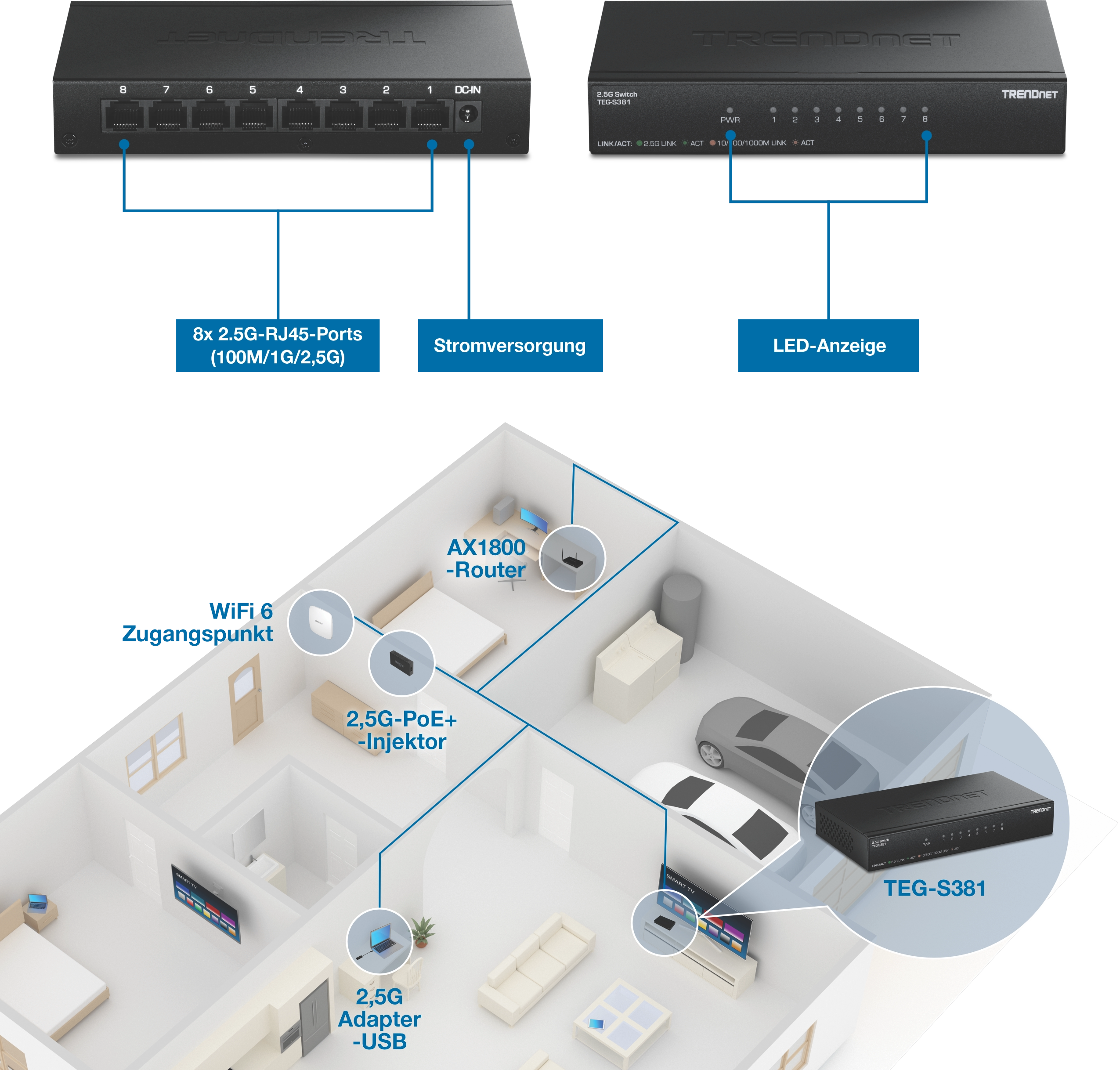 Das Diagramm zeigt den TRENDnet TEG-S381 Switch mit 8 2,5G RJ45-Anschlüssen und beschriftetem Stromeingang sowie LED-Anzeigen auf der Vorderseite. Ein Grundriss veranschaulicht Geräteverbindungen, einschließlich eines WiFi 6-Zugangspunkts, eines AX1800-Routers, eines 2,5G-PoE+-Injektors, eines 2,5G-USB-Adapters und des Switches, der sich zentral in einem Heimnetzwerk-Setup befindet.