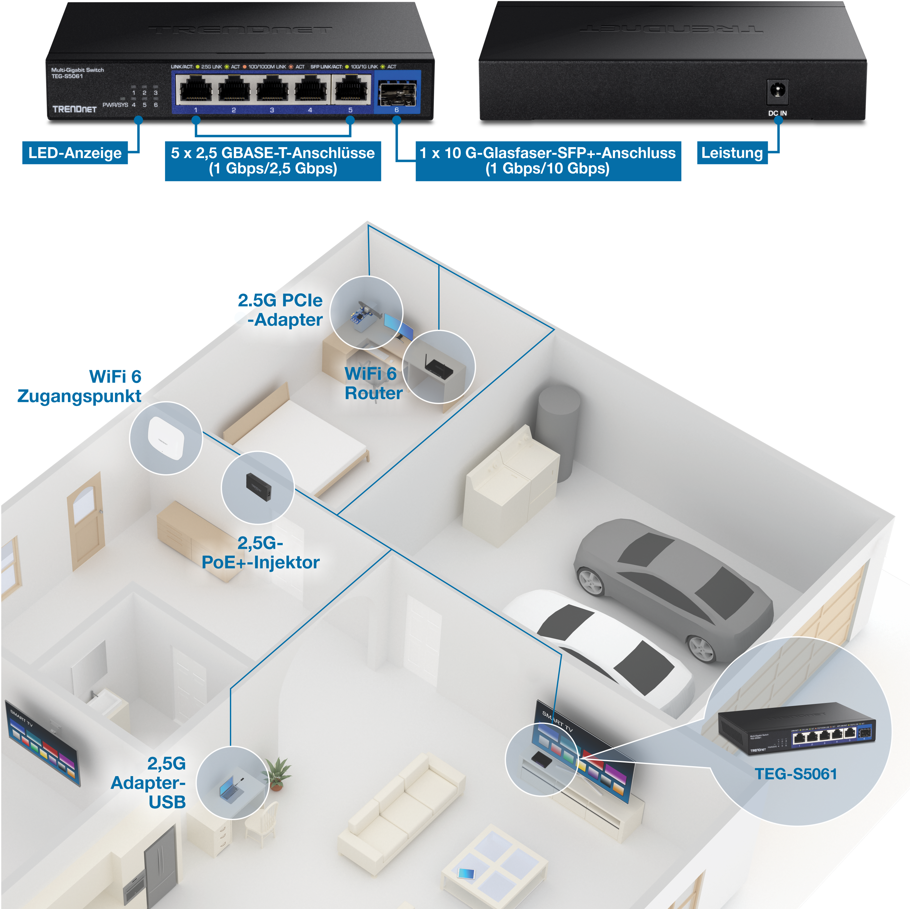 Das Diagramm zeigt eine Netzwerkkonfiguration mit einem Multi-Gigabit-Switch TEG-S5061 von Trendnet. Der Switch verfügt über LED-Anzeigen, fünf 2,5G-RJ-45-Ports, die Geschwindigkeiten von 1 Gbit/s und 2,5 Gbit/s unterstützen, und einen 10G-Glasfaser-SFP+-Port, der Geschwindigkeiten von 1 Gbit/s und 10 Gbit/s unterstützt. Der Leistungseingang ist ebenfalls beschriftet. Die Netzwerkeinrichtung wird in einem Hauslayout dargestellt, in dem verschiedene Geräte angezeigt werden, die mit dem Switch verbunden sind. Im Schlafzimmer wird ein WiFi 6 Router über einen 2,5G PCIe Adapter angeschlossen. Ein WiFi 6 Access Point befindet sich in einem anderen Raum und ist über einen 2,5G PoE+-Injektor verbunden. Im Wohnzimmer wird ein 2,5-G-USB-Adapter an einen Fernseher angeschlossen. Der Switch selbst ist in der Garage ausgestellt, mit dem Netzwerk verbunden und als TEG-S5061 gekennzeichnet.
