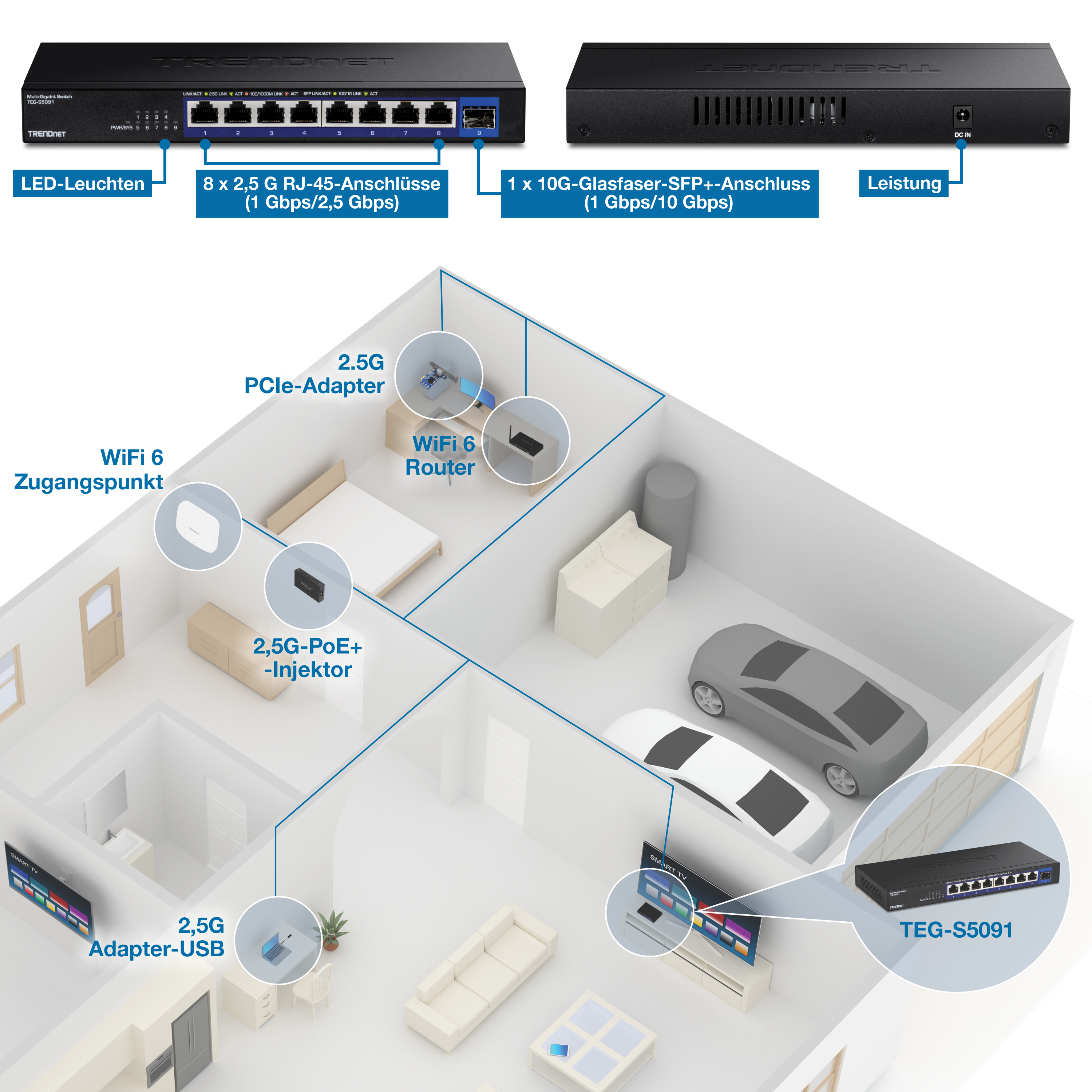 Die Abbildung zeigt ein Netzwerk-Setup mit einem Trendnet TEG-S5091-Switch mit acht 2,5G-RJ-45-Ports und einem 10G-Glasfaser-SFP+-Port. Verschiedene Netzwerkgeräte, darunter ein 2,5-G-PCIe-Adapter, ein WiFi 6-Router, ein WiFi 6-Zugangspunkt, ein 2,5-G-PoE+-Injektor und ein 2,5-G-USB-Adapter, sind an den Switch angeschlossen und in verschiedenen Räumen wie einem Schlafzimmer, einem Wohnzimmer und einer Garage platziert, um eine optimale Konnektivität zu gewährleisten.