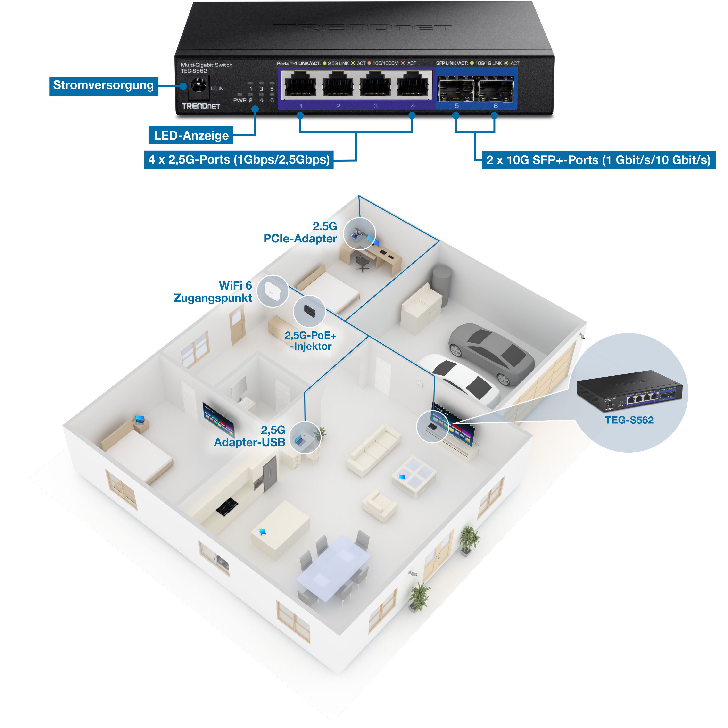 Die Abbildung zeigt einen TRENDnet Multi-Gigabit-Switch Modell TEG-S562, der mit verschiedenen Geräten innerhalb eines Hauses verbunden ist. Der Switch verfügt über vier 2,5G-Ports und zwei 10G-SFP+-Ports mit LED-Anzeigen für jeden Port. Das Hauslayout umfasst einen WiFi 6 Access Point, einen 2,5G-PCIe-Adapter, einen 2,5G-PoE+-Injektor und einen 2,5G-USB-Adapter, die alle an den Switch angeschlossen sind. Das Setup demonstriert die Integration von Hochgeschwindigkeits-Netzwerkgeräten in eine Heimumgebung und hebt die Konnektivität und Platzierung von Geräten für eine optimale Netzwerkleistung hervor.