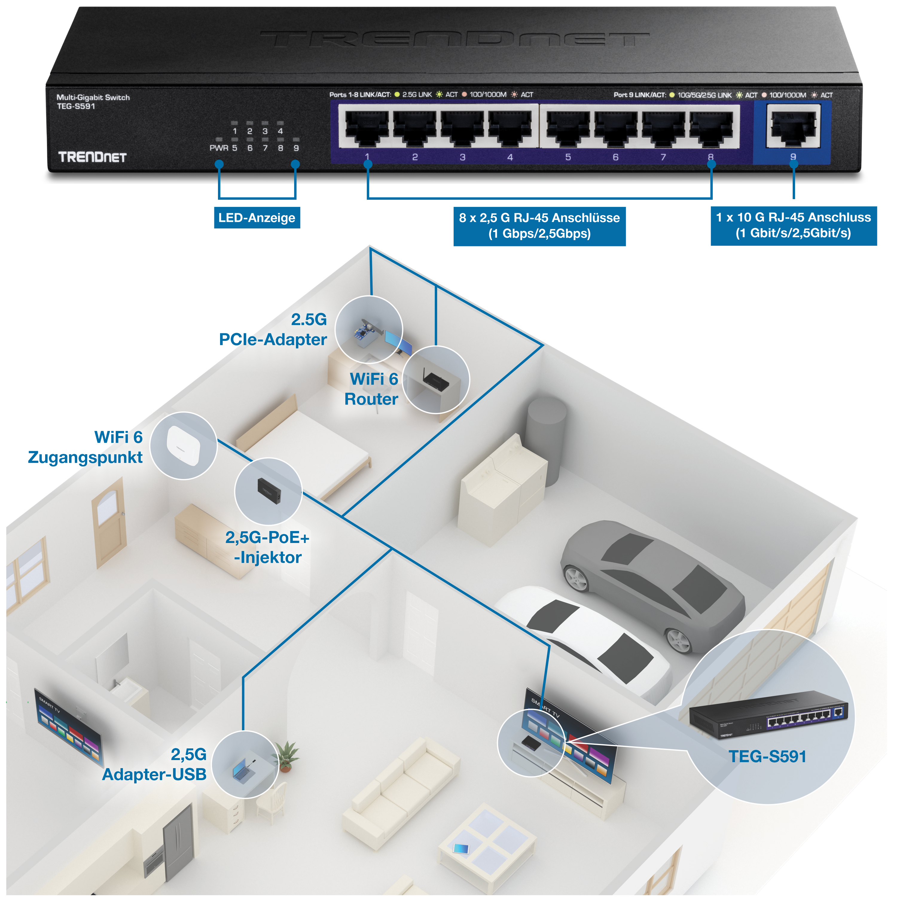 Das Diagramm zeigt einen TRENDnet TEG-S591 Switch mit acht 2,5G RJ-45 Ports und einem 10G RJ-45 Port. LED-Anzeigen zeigen die Stromversorgung und die Portaktivität an. Unterhalb des Switches befindet sich ein Hauslayout mit angeschlossenen Geräten, darunter ein WiFi 6-Router, ein 2,5-G-PCIe-Adapter, ein WiFi 6-Zugangspunkt, ein 2,5-G-PoE-Injektor und ein 2,5-G-USB-Adapter.