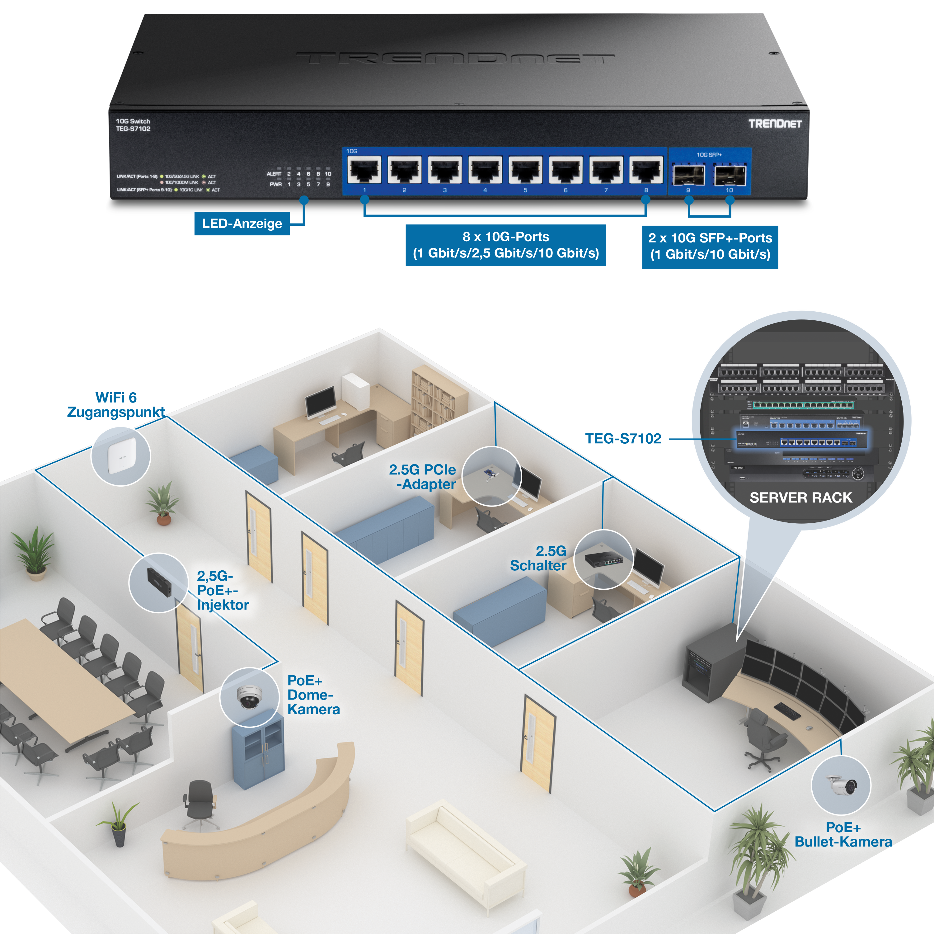 Ein Netzwerk-Setup umfasst einen TRENDnet TEG-S7102 10G-Switch mit 8 x 10G-Ports, die Geschwindigkeiten von 1 Gbit/s, 2,5 Gbit/s und 10 Gbit/s unterstützen, und 2 x 10G SFP+-Ports, die Geschwindigkeiten von 1 Gbit/s und 10 Gbit/s unterstützen. Zu den angeschlossenen Geräten gehören ein WiFi 6 Access Point, ein 2,5G PoE+-Injektor, eine PoE+-Dome-Kamera, ein 2,5G-PCIe-Adapter, ein 2,5G-Switch und eine PoE+-Bullet-Kamera. Der Switch ist in einem Server-Rack montiert und verwaltet Netzwerkverbindungen in einer Büroumgebung.