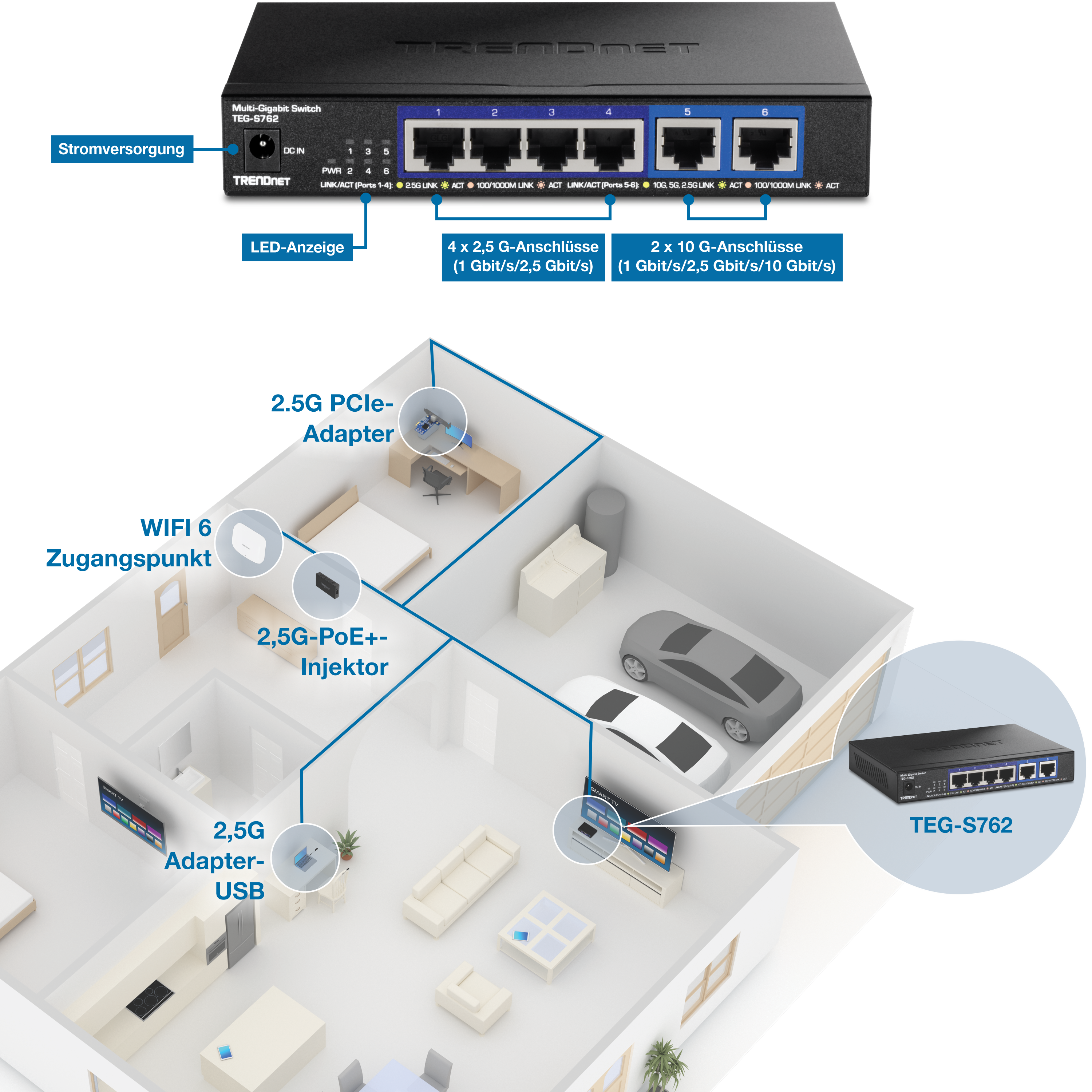 TRENDnet Multi-Gigabit-Switch TEG-S762 mit sechs Ports: vier 2,5G-Ports und zwei 10G-Ports, mit Stromeingang und LED-Anzeigen. Das Diagramm zeigt die angeschlossenen Geräte im ganzen Haus: 2,5G-PCIe-Adapter im Büro, WiFi 6 Access Point und 2,5G PoE+-Injektor im Eingangsbereich und 2,5G-USB-Adapter im Fernseher, die alle mit dem Switch im Wohnzimmer verbunden sind.
