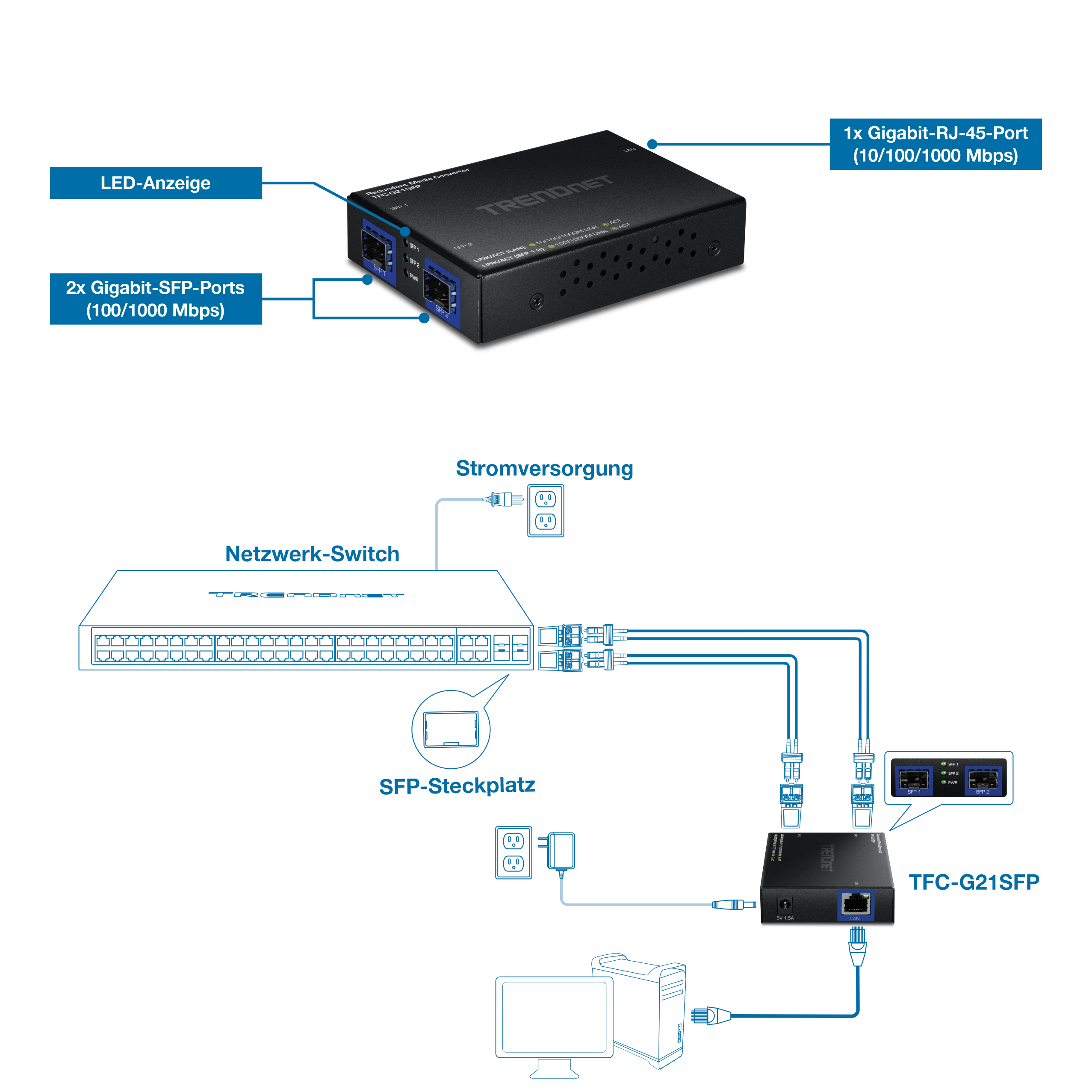Ein schwarzes TRENDnet-Netzwerkgerät verfügt über LED-Statusanzeigen, zwei Gigabit-SFP-Ports und einen Gigabit-RJ-45-Port. Das folgende Verbindungsdiagramm zeigt, wie das Gerät mit Strom versorgt wird, über SFP-Kabel mit einem Netzwerk-Switch verbunden ist und eine Verbindung zu einem Computer herstellt.