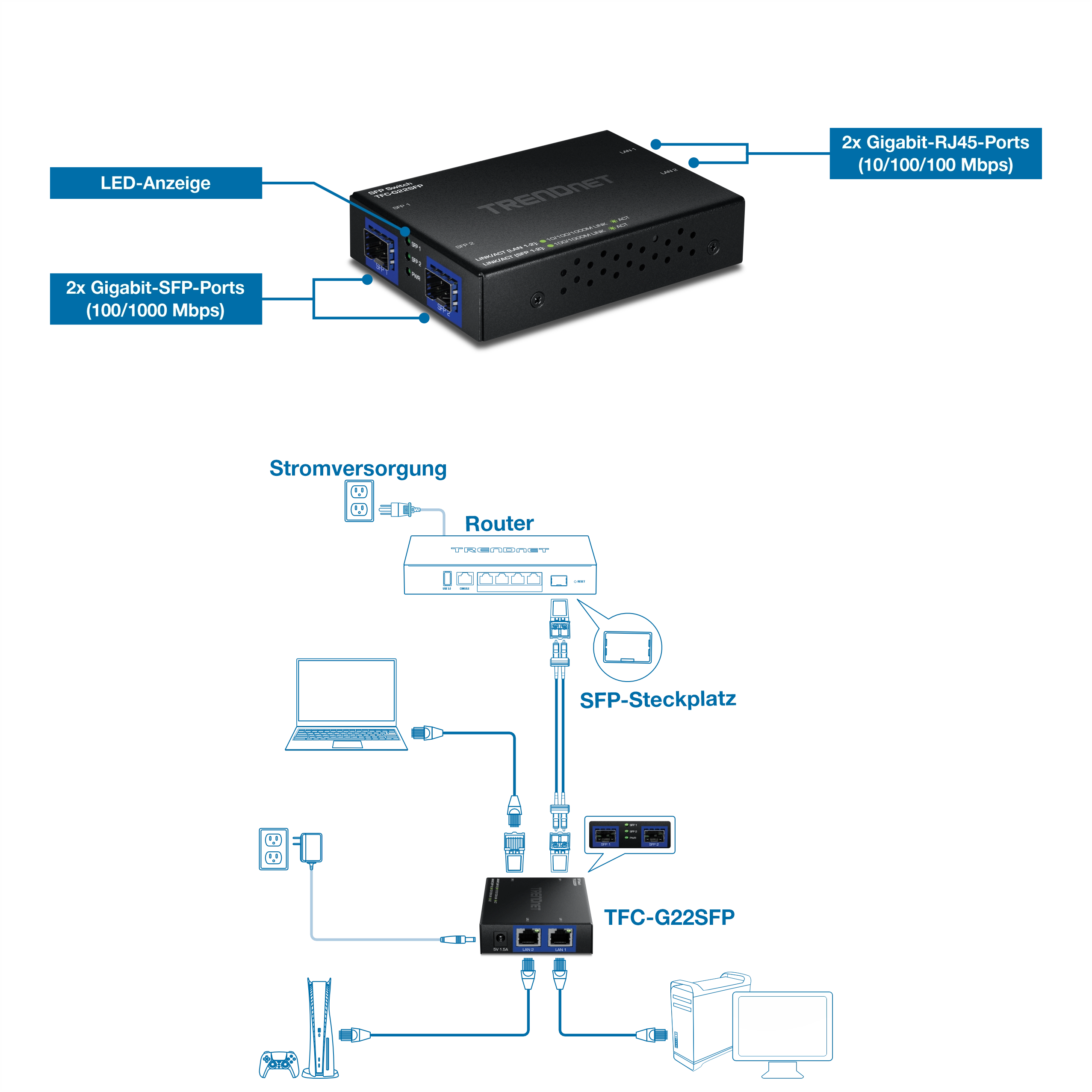 Ein TRENDnet-Netzwerkgerät befindet sich über einem Anschlussdiagramm, das seine Einrichtung zeigt. Das Gerät verfügt über LED-Anzeigen und verfügt über zwei Gigabit-SFP-Ports und zwei Gigabit-RJ-45-Ports. Das folgende Diagramm zeigt die Konnektivität mit einer Stromquelle, einem Router, einem Laptop und zusätzlichen Geräten.