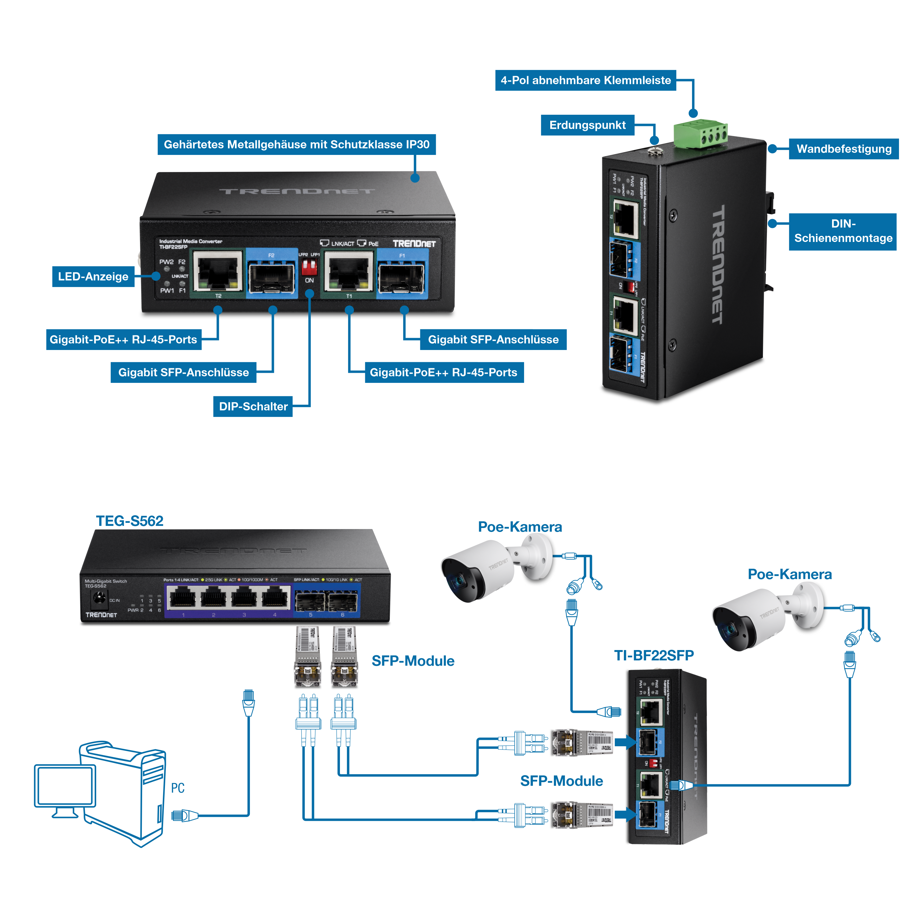 Die Abbildung zeigt die Vorderansicht des TI-BF22SFP Industrial Media Converter auf der linken Seite, beschriftet mit einem gehärteten IP30-Metallgehäuse, LED-Anzeigen, Gigabit PoE++ RJ-45-Ports, Gigabit SFP-Ports und einem DIP-Switch. Auf der rechten Seite wird eine vertikale Ansicht des linken Winkels von vorne mit Beschriftungen für einen abnehmbaren 4-poligen Klemmenblock, einen Erdungspunkt, eine Wandhalterung und eine DIN-Schienenhalterung angezeigt. Unten zeigt ein Netzwerk-Setup einen Computer, der mit dem LAN-Port TEG-S562 verbunden ist und mit dem 2 SFP-Module verbunden sind. Die SFP-Module werden auch mit dem TI-BF22SFP verbunden, der über Gigabit PoE++ RJ-45-Ports mit zwei PoE-Kameras verbunden ist.
