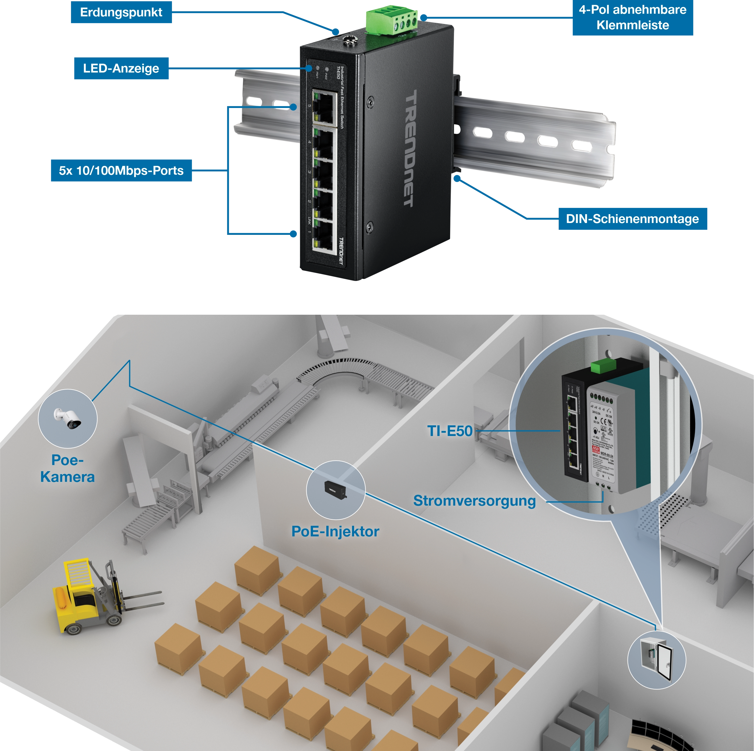TRENDnet TI-E50 Industrial Ethernet-Switch, montiert auf einer DIN-Schiene, mit fünf 10/100-Mbit/s-Ports, LED-Anzeigen, einem Erdungspunkt und einem vierpoligen, abnehmbaren Klemmenblock. Unterhalb des Switches wird eine Lagereinrichtung mit einem Förderband, Kisten, einem Gabelstapler und Anschlüssen dargestellt, die die Integration einer PoE-Kamera, eines PoE-Injektors und einer Stromversorgung zeigen, die mit dem TI-E50-Switch verbunden sind.