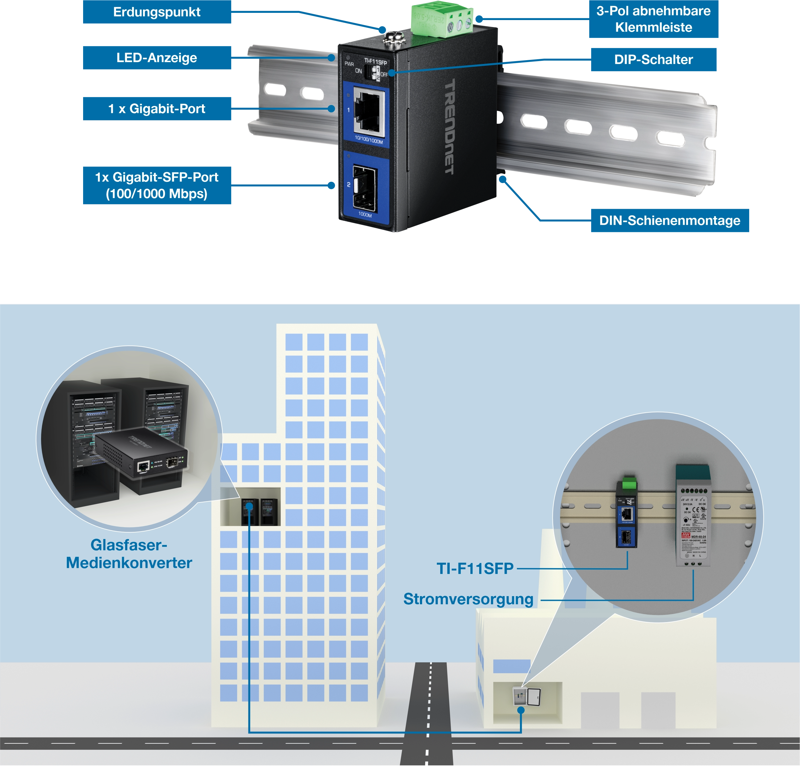 Ein TRENDnet TI-F11SFP-Gerät ist auf einer DIN-Schiene montiert und verfügt über einen Erdungspunkt, LED-Anzeigen, einen Gigabit-Anschluss, einen Gigabit-SFP-Anschluss, einen abnehmbaren Klemmenblock und einen DIP-Schalter. Ein Diagramm zeigt die Installation eines Geräts in einem Gebäude, das an einen Glasfaser-Medienkonverter und ein Netzteil angeschlossen ist, und veranschaulicht die Verbindung zwischen einem Serverraum und dem Gerät an einem anderen Ort.