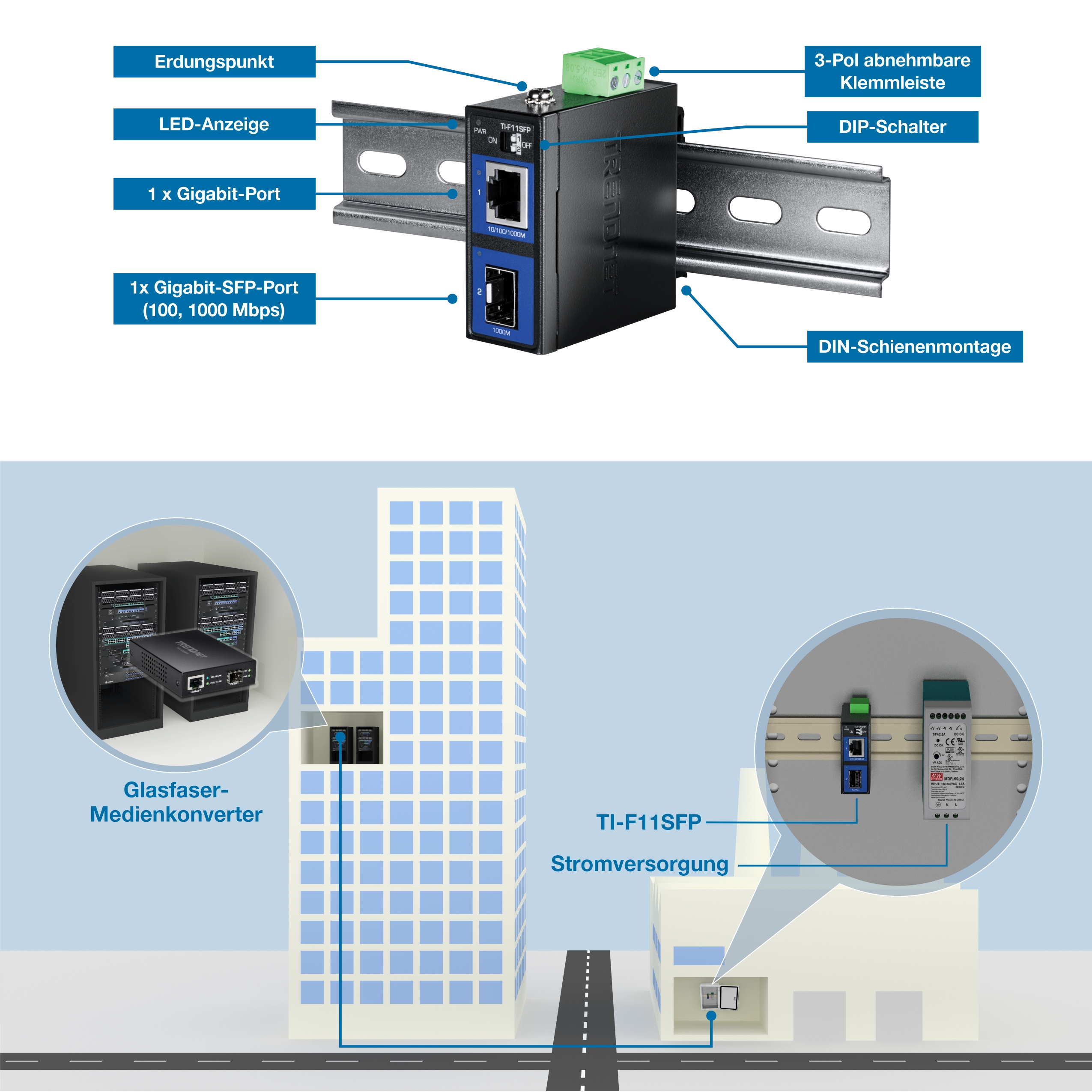 Ein TRENDnet TI-F11SFP-Gerät ist auf einer DIN-Schiene montiert und verfügt über einen Erdungspunkt, LED-Anzeigen, einen Gigabit-Anschluss, einen Gigabit-SFP-Anschluss, einen abnehmbaren Klemmenblock und einen DIP-Schalter. Ein Diagramm zeigt die Installation eines Geräts in einem Gebäude, das an einen Glasfaser-Medienkonverter und ein Netzteil angeschlossen ist, und veranschaulicht die Verbindung zwischen einem Serverraum und dem Gerät an einem anderen Ort.
