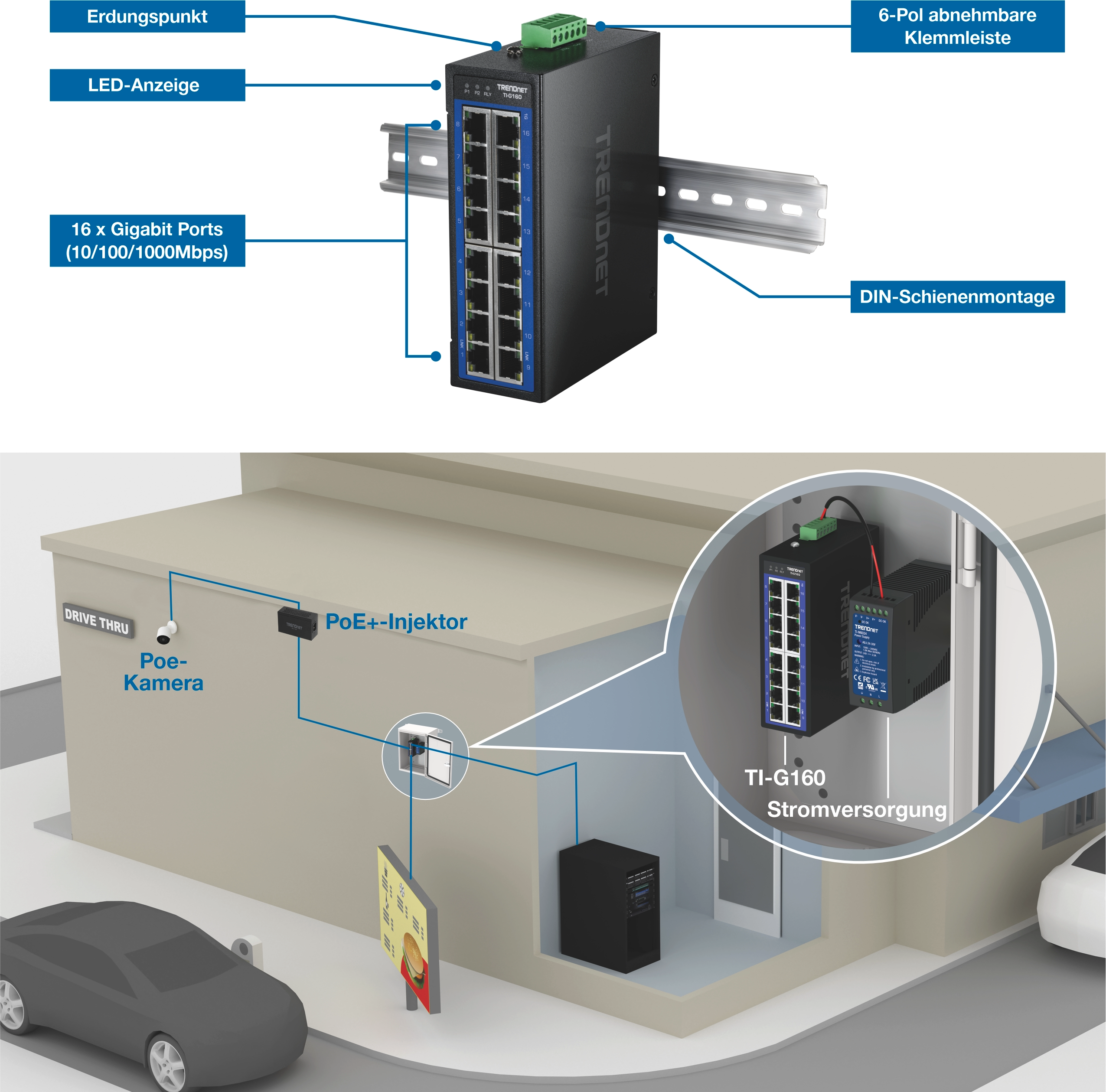 TRENDnet TI-G160 Industrienetzwerk-Switch montiert auf einer DIN-Schiene mit beschrifteten Komponenten wie Erdungspunkt, LED-Anzeigen, sechzehn Gigabit-Ports, sechspoligem abnehmbarem Klemmenblock und DIN-Schienen-Halterung. Der untere Abschnitt zeigt die Drive-Thru-Bereitstellung mit einer PoE-Kamera, die über einen PoE+-Injektor an den Switch angeschlossen ist, der von einer externen Versorgung versorgt wird. Sauberes technisches Layout mit blauem Hintergrund und beschrifteten Verbindungen.