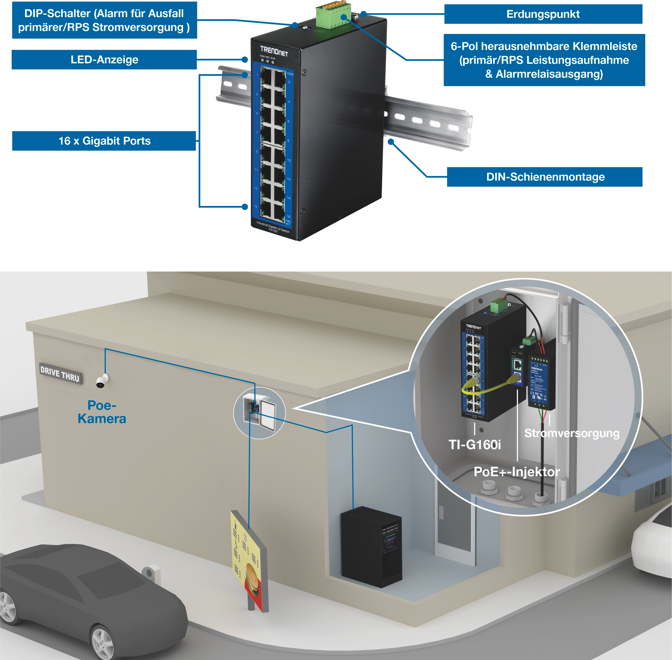 Der obere Abschnitt zeigt eine beschriftete Nahaufnahme eines TRENDnet TI-G160i Industrieschalters mit Hinweisen auf DIP-Schalter, LED-Anzeigen, sechzehn Gigabit-Ports, Erdungspunkt, sechspoligem abnehmbarem Klemmenblock und DIN-Schienenhalterung; Der untere Abschnitt zeigt den Schalter im Innenbereich, angeschlossen an einen PoE+-Injektor und Stromversorgung, mit einer Außen-PoE-Kamera, die an einer Außenfassade für die Drive-Thru-Überwachung montiert ist