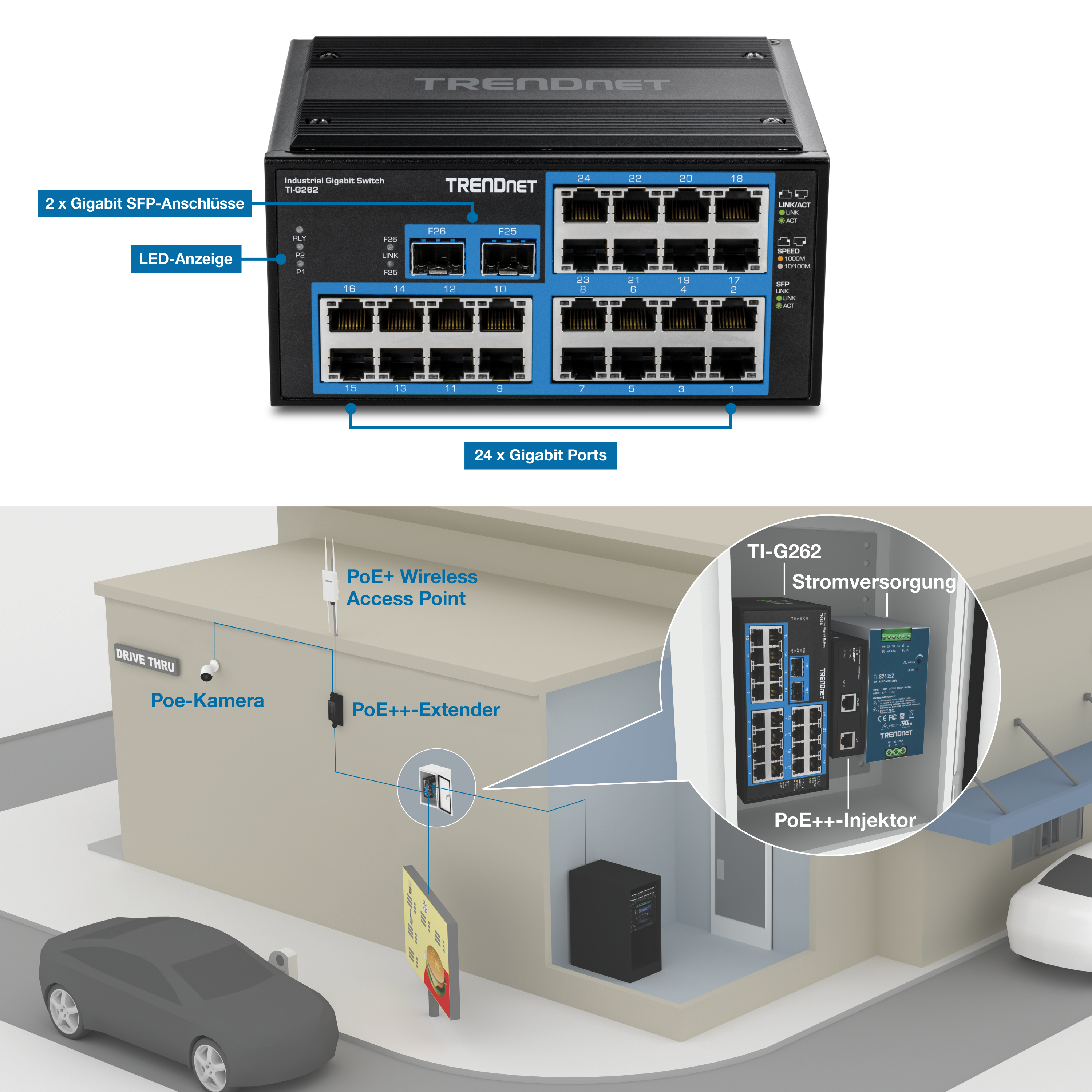 Die Abbildung zeigt den gehärteten industriellen Gigabit-DIN-Schienen-Switch TI-G262 mit 26 Ports, der mit zwei Gigabit-SFP-Ports, LED-Anzeigen und 24 Gigabit-Ports gekennzeichnet ist. Darüber hinaus gibt es eine 3D-Illustration eines Drive-Throughs mit einer vergrößerten Ansicht des TI-G262, des PoE++-Injektors und des Netzteils in einem Gehäuse. Linien zeigen Verbindungen zu einem PoE++-Extender an, der mit einer PoE-Kamera und einem PoE+-Wireless-Access-Point verbunden ist. Eine weitere Leitung verbindet sich mit dem Server und dem Drive-Thru-Kommunikationsschild.