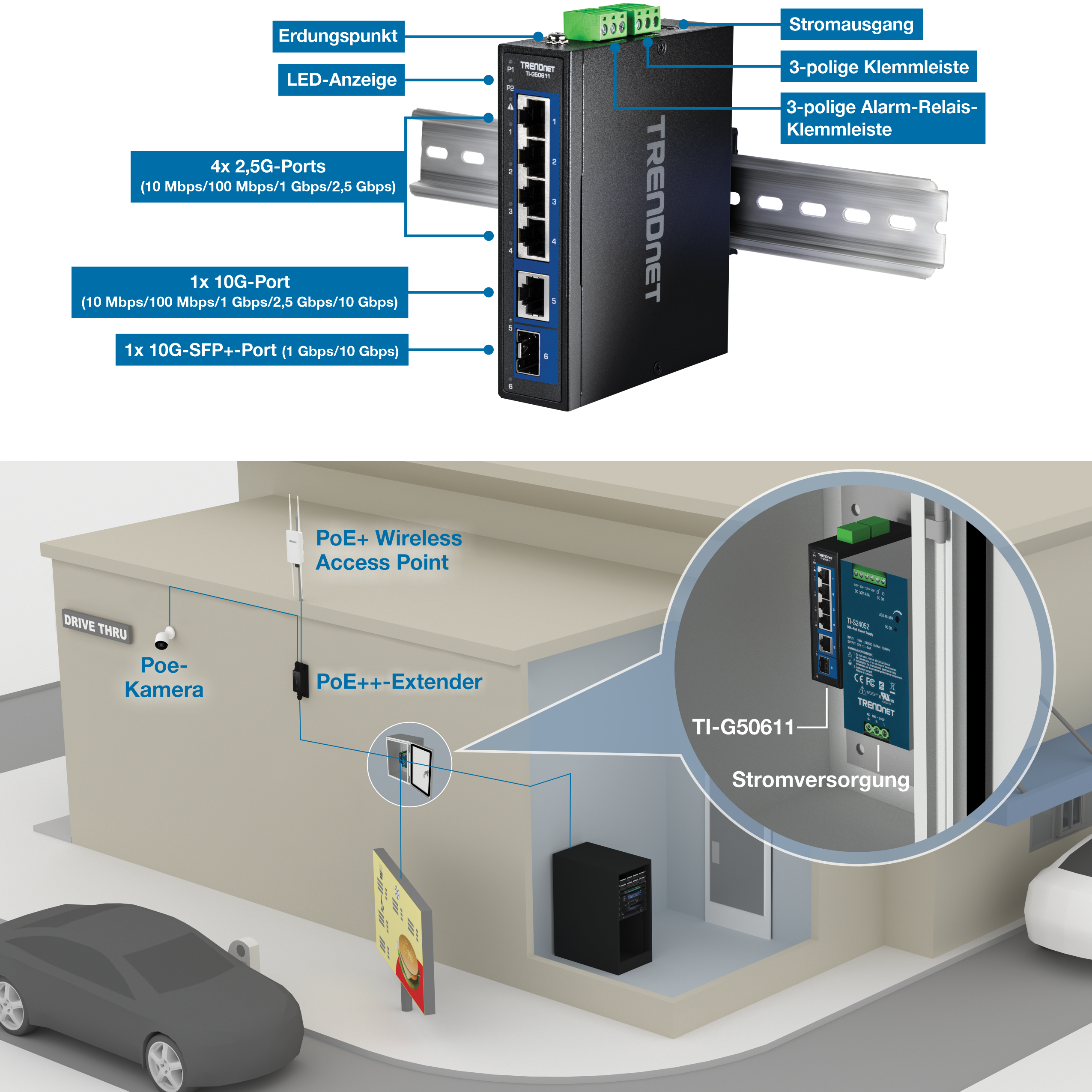 Der Netzwerk-Switch TRENDnet TI-G50611 wird auf einer DIN-Schiene montiert. Es verfügt über einen Erdungspunkt, LED-Anzeigen, einen Stromanschluss, einen 3-poligen Stromanschlussblock, einen 3-poligen Alarmrelais-Anschlussblock, vier 2,5-G-Ports, einen 10G-Port und einen 10G-SFP+-Port. Unterhalb des Switches wird ein Drive-Thru-Setup mit einem PoE+-Wireless-Access-Point, einer PoE-Kamera und einem PoE++-Extender veranschaulicht, die mit dem Switch verbunden sind, um die praktische Anwendung in einem Drive-Thru-Szenario hervorzuheben.