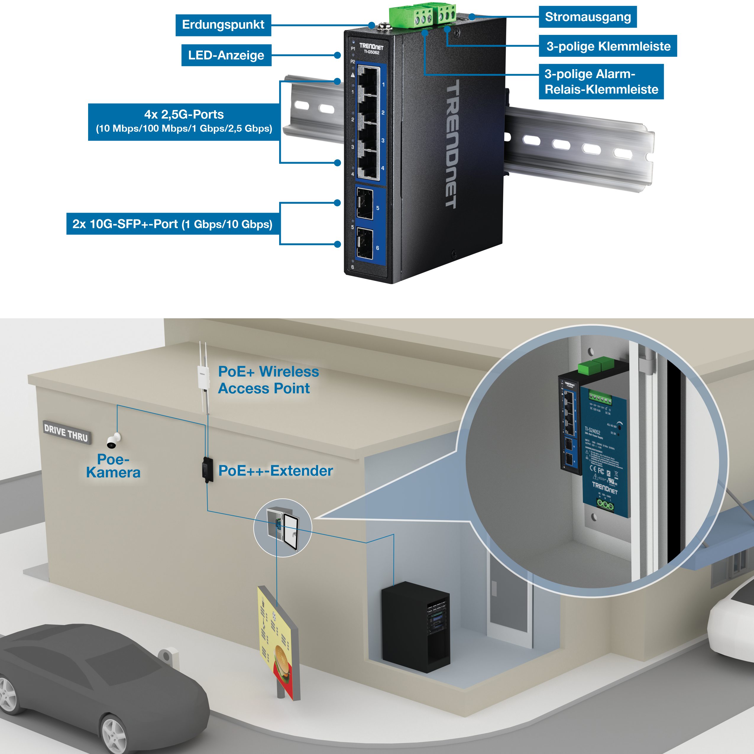 Die Abbildung zeigt den industriellen 2,5G-DIN-Rail-Switch mit 6 Ports und 10G SFP+-Ports. Es ist mit einem Erdungspunkt, einem Stromanschluss, LED-Anzeigen, einem 3-poligen Stromklemmenblock, einem 3-poligen Alarmrelais-Klemmenblock, vier 2,5G-Ports (10 Mbit/s/100 Mbit/s/1000 Mbit/s/2,5 Gbit/s) und zwei 10G SFP+-Ports (10000 Mbit/s/10 Gbit/s) beschriftet. An der Unterseite zeigt eine 3D-Illustration eines Drive-Throughs den TI-G5062 und das Netzteil in einem Gehäuse. Linien zeigen Verbindungen zu einem PoE++-Extender an, der eine Verbindung zu einer PoE-Kamera und einem PoE+-Wireless-Access Point herstellt. Eine weitere Leitung verbindet sich mit dem Server und dem Drive-Thru-Kommunikationsschild.
