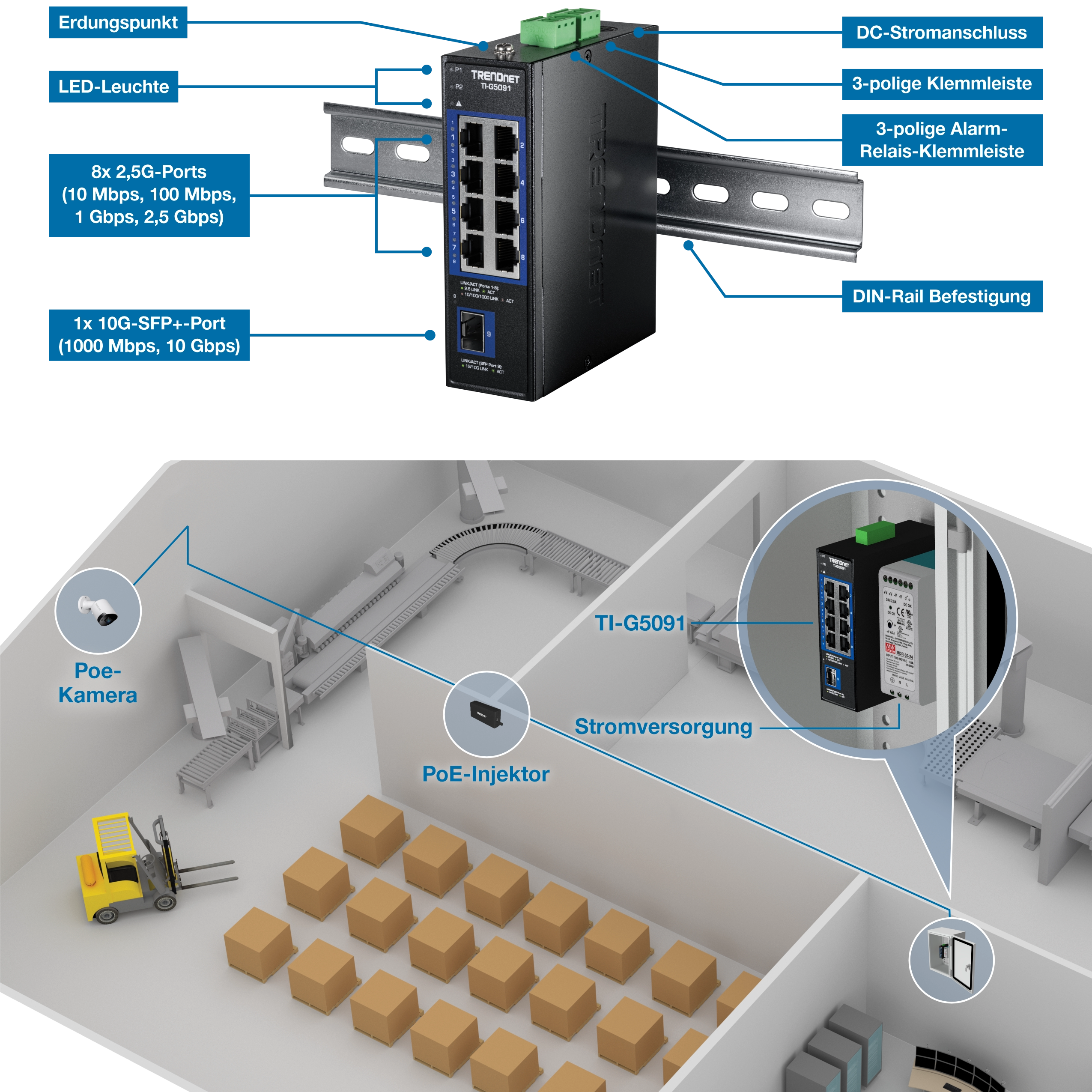 Der industrielle Netzwerk-Switch TRENDnet TI-G5091 wird auf einer DIN-Schiene montiert. Zu den beschrifteten Komponenten gehören ein Erdungspunkt, LED-Anzeigen, acht 2,5G-Ports, ein 10G-SFP+-Port, ein Gleichstromanschluss, ein 3-poliger Stromanschlussblock und ein 3-poliger Alarmrelais-Klemmenblock. Unterhalb des Switches zeigt ein Lagerdiagramm eine PoE-Kamera, einen PoE-Injektor und ein Netzteil, das mit dem TI-G5091-Switch verbunden ist.
