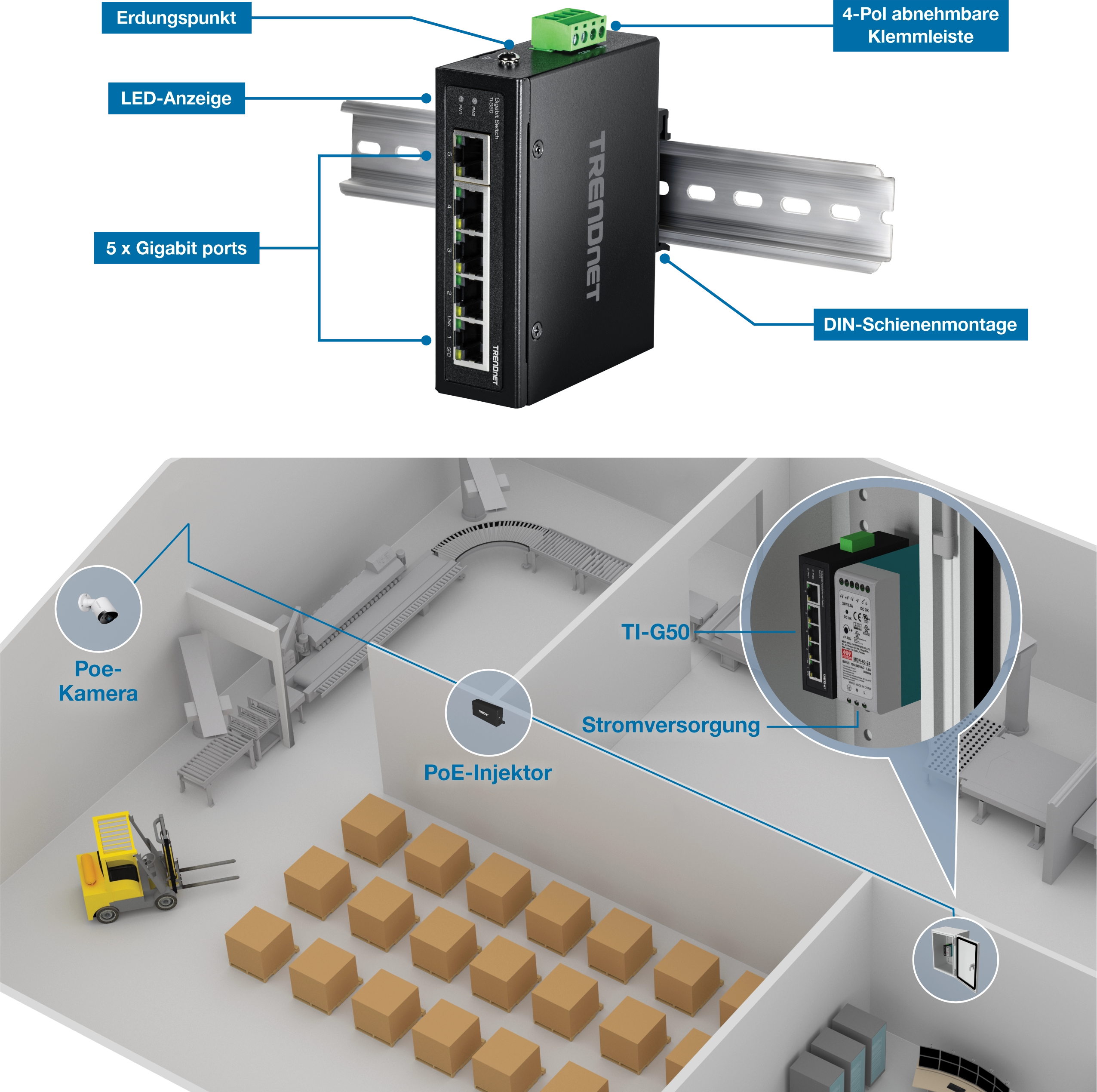 Ein TRENDnet TI-G50 Industrie-Switch, der auf einer DIN-Schiene mit fünf Gigabit-Ports, LED-Anzeigen, einem Erdungspunkt und einem abnehmbaren 4-poligen Klemmenblock montiert ist. Unterhalb des Switches ist ein Diagramm eines Lagers mit einer PoE-Kamera, einem PoE-Injektor und dem TI-G50-Switch zu sehen, der die Stromversorgung gewährleistet. Das Diagramm zeigt die Verbindung zwischen der PoE-Kamera und dem Switch durch den PoE-Injektor und veranschaulicht die Einrichtung in einer Lagerumgebung.